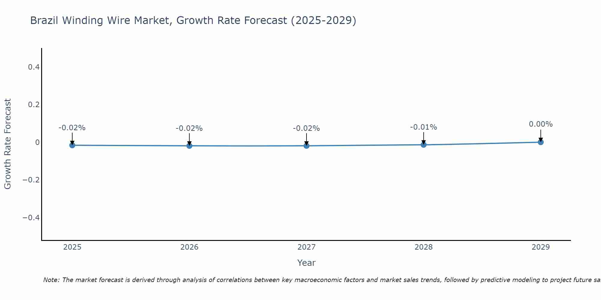 Brazil Winding Wire Market Growth Rate