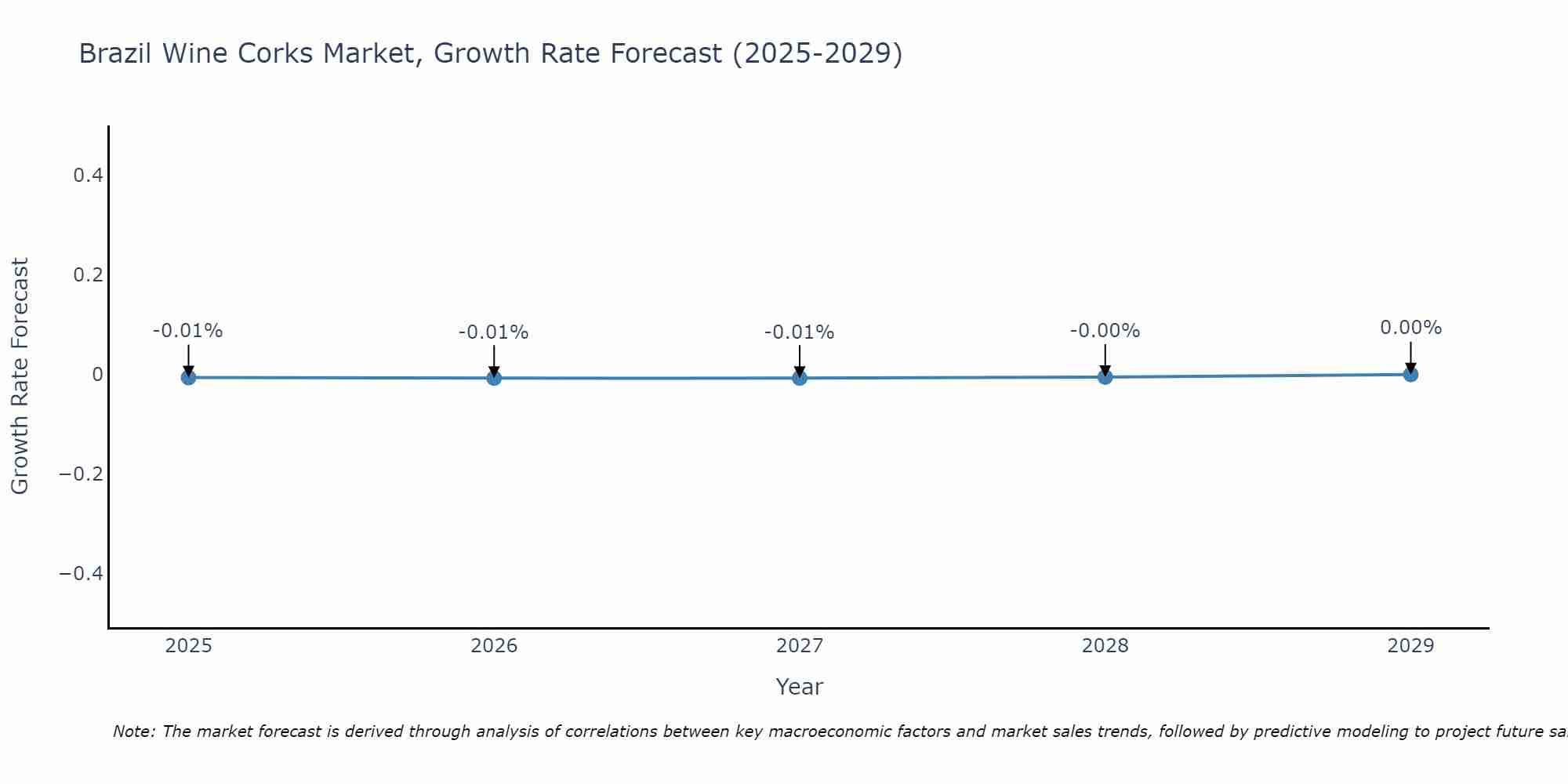Brazil Wine Corks Market Growth Rate