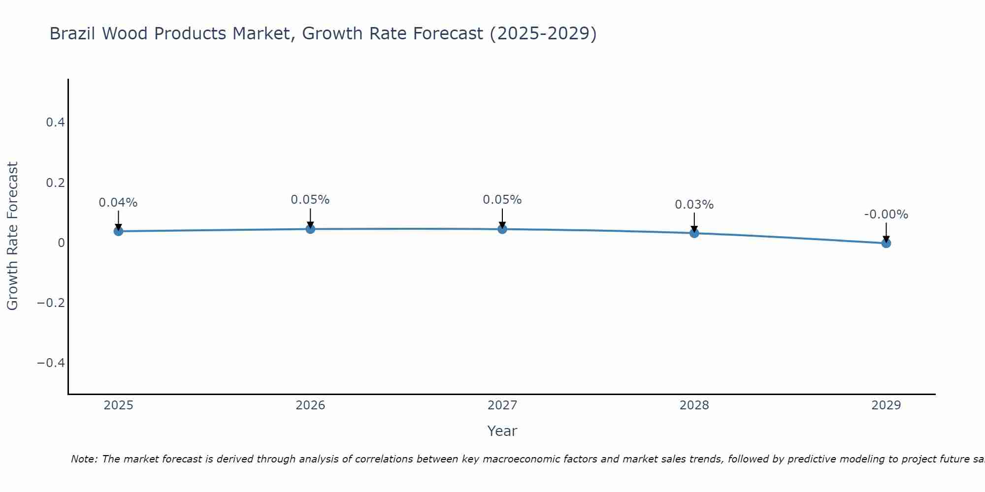 Brazil Wood Products Market Size Growth Rate