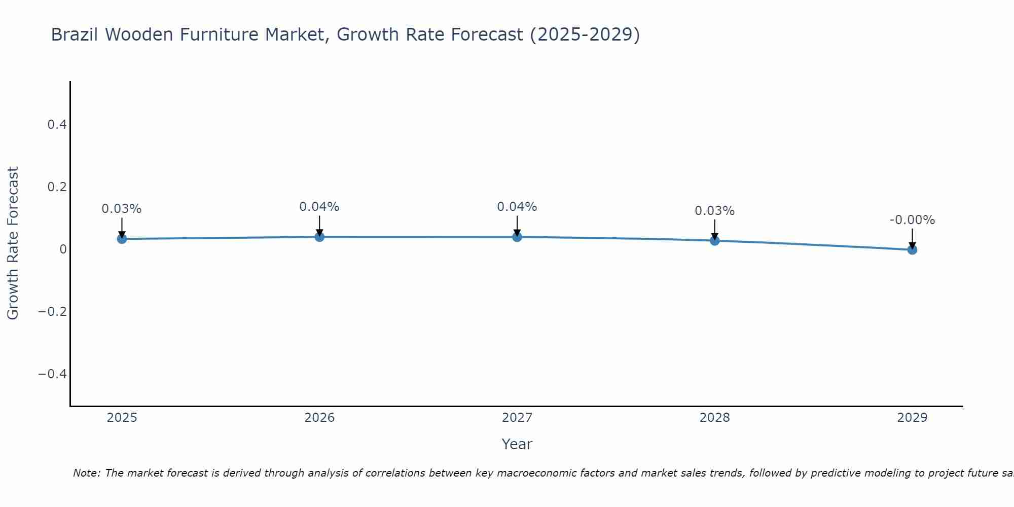 Brazil Wooden Furniture Market Growth Rate