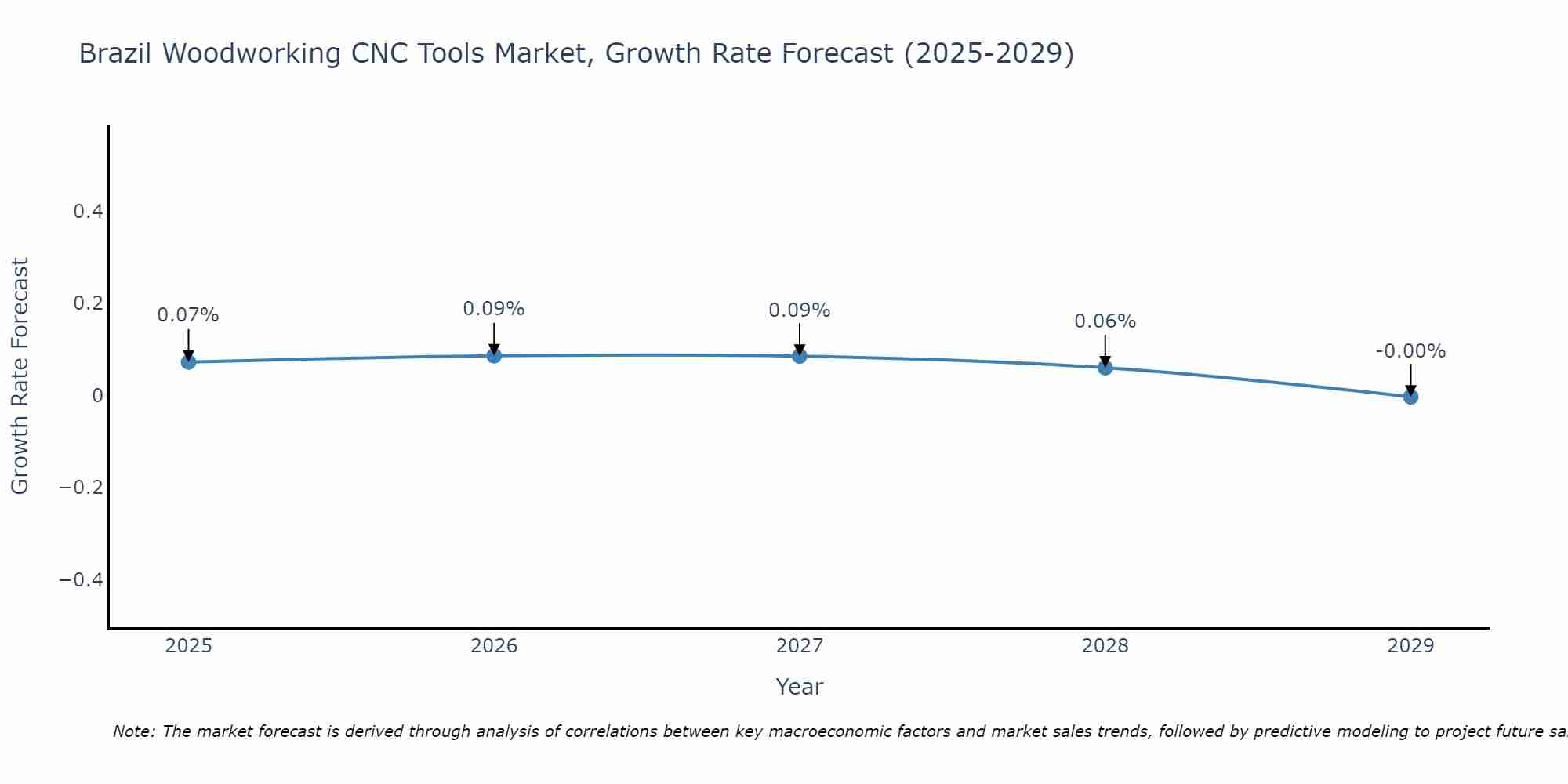 Brazil Woodworking CNC Tools Market Growth Rate