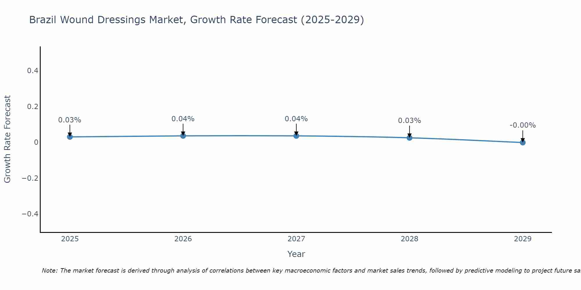 Brazil Wound Dressings Market Size Growth Rate