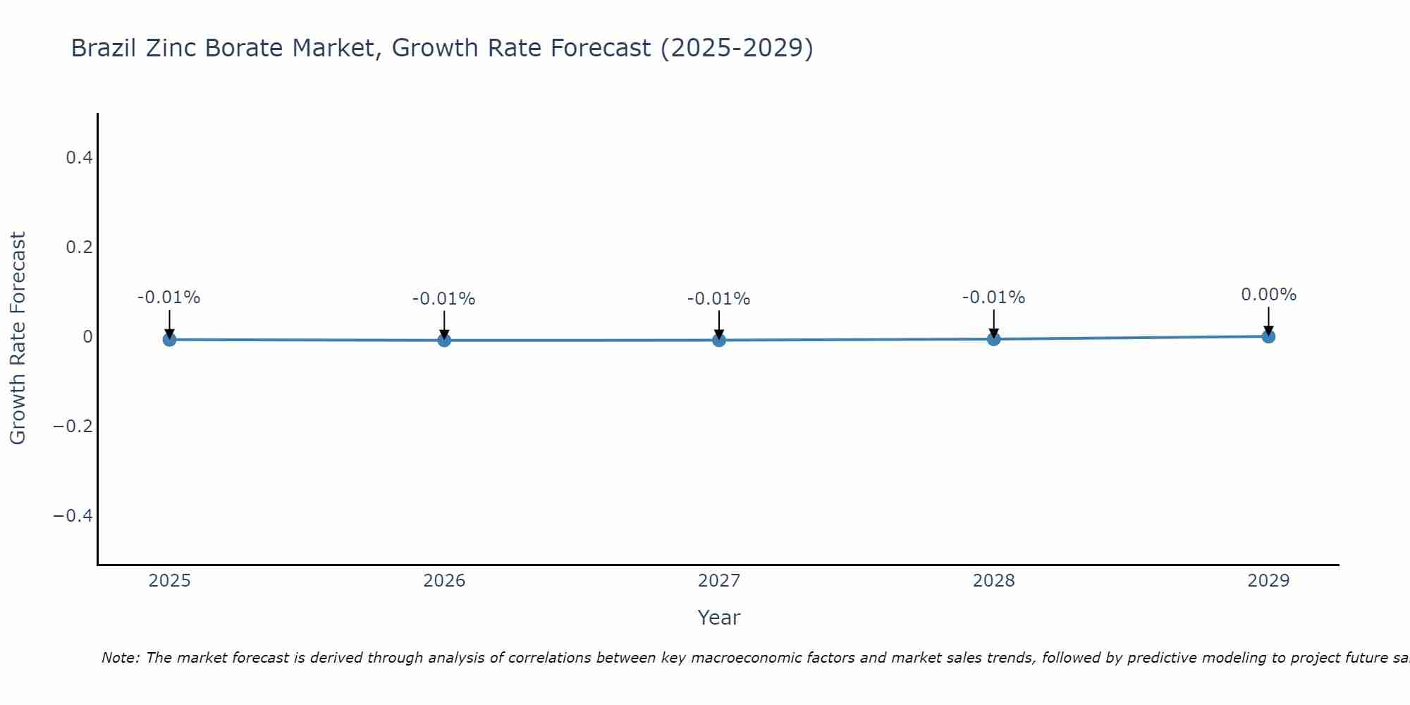 Brazil Zinc Borate Market Growth Rate