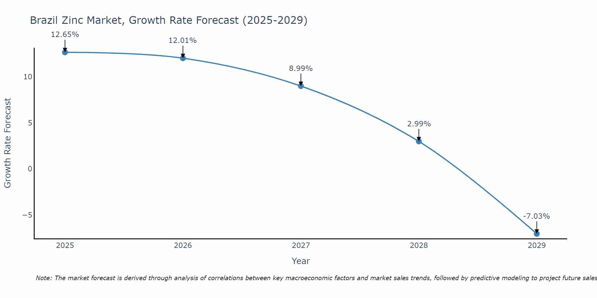 Brazil Zinc Market Size Growth Rate