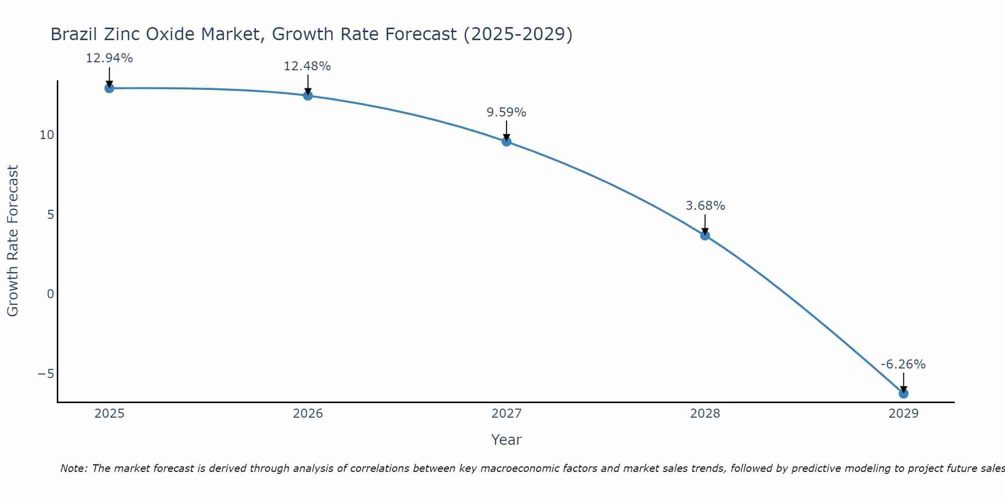 Brazil Zinc Oxide Market Growth Rate