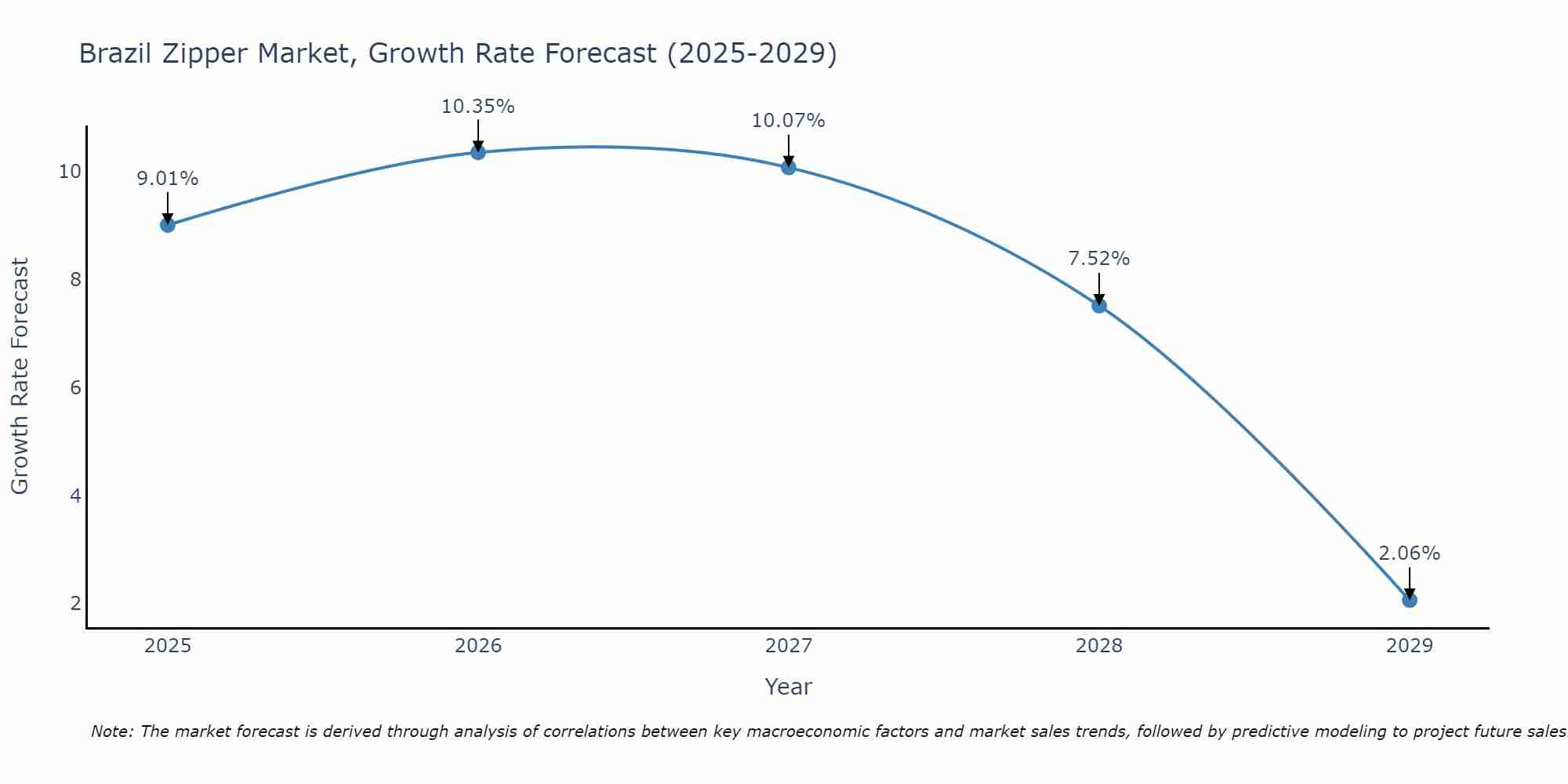 Brazil Zipper Market Growth Rate