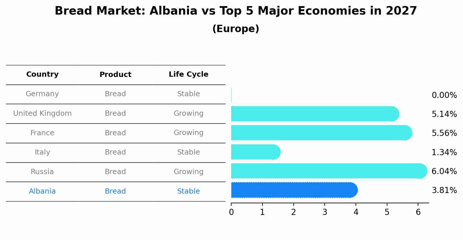 Bread Market: Albania vs Top 5 Major Economies in 2027 (Europe)