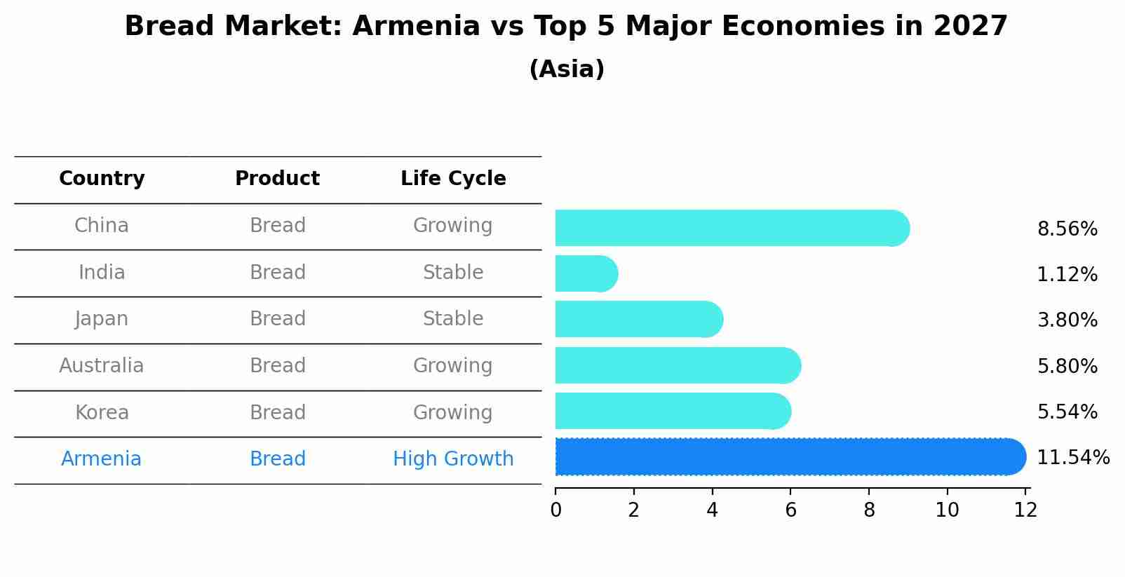 Bread Market: Armenia vs Top 5 Major Economies in 2027 (Asia)