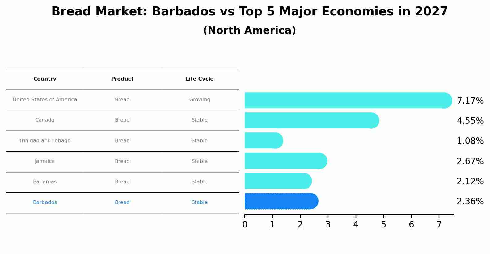 Bread Market: Barbados vs Top 5 Major Economies in 2027 (North America)