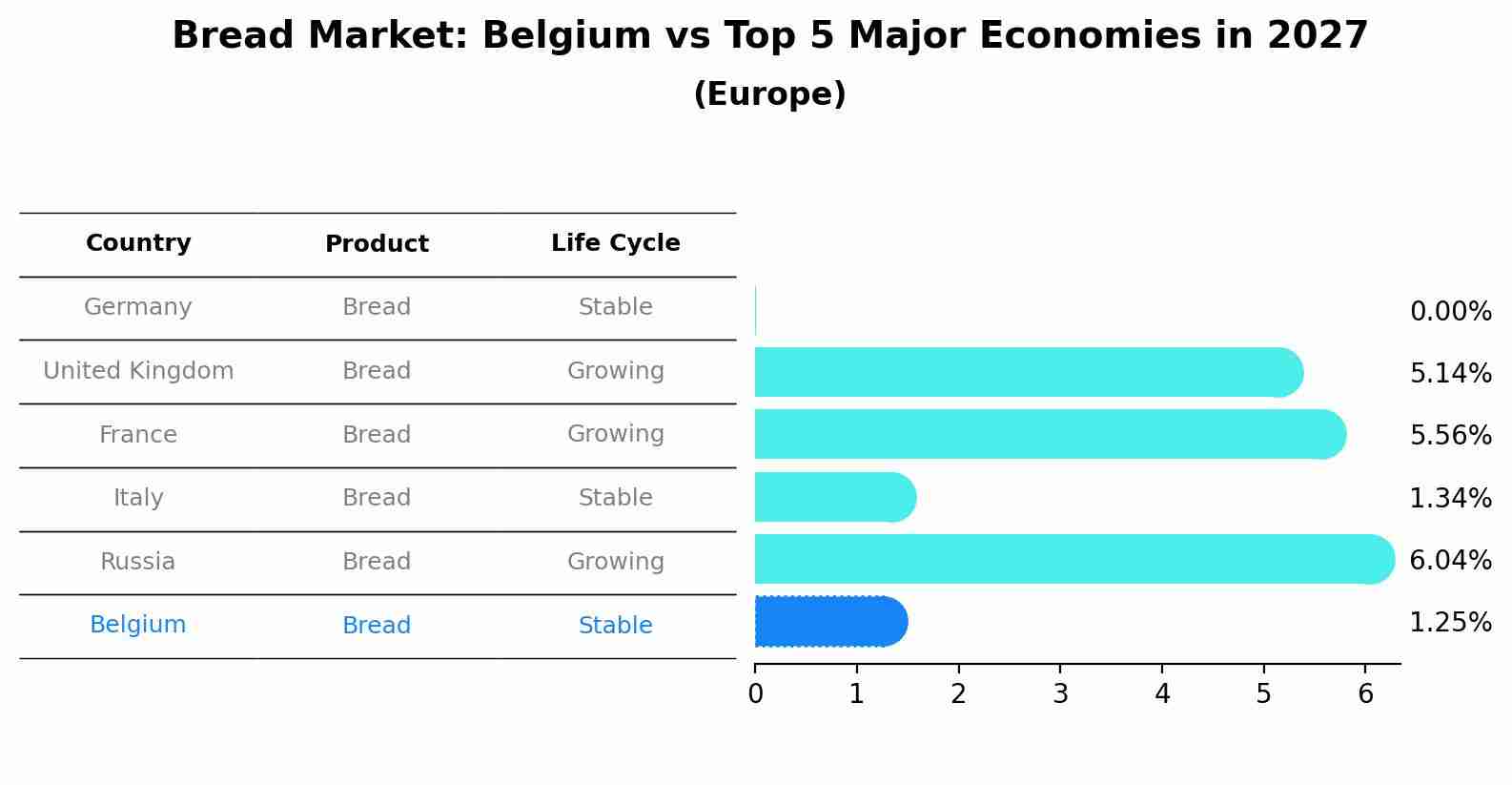 Bread Market: Belgium vs Top 5 Major Economies in 2027 (Europe)
