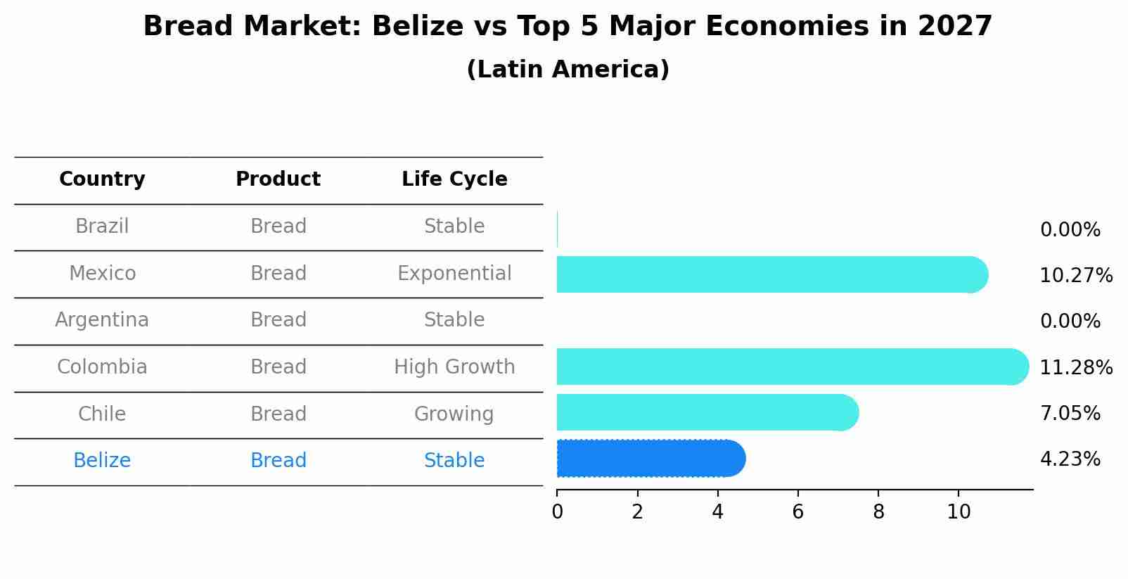 Bread Market: Belize vs Top 5 Major Economies in 2027 (Latin America)