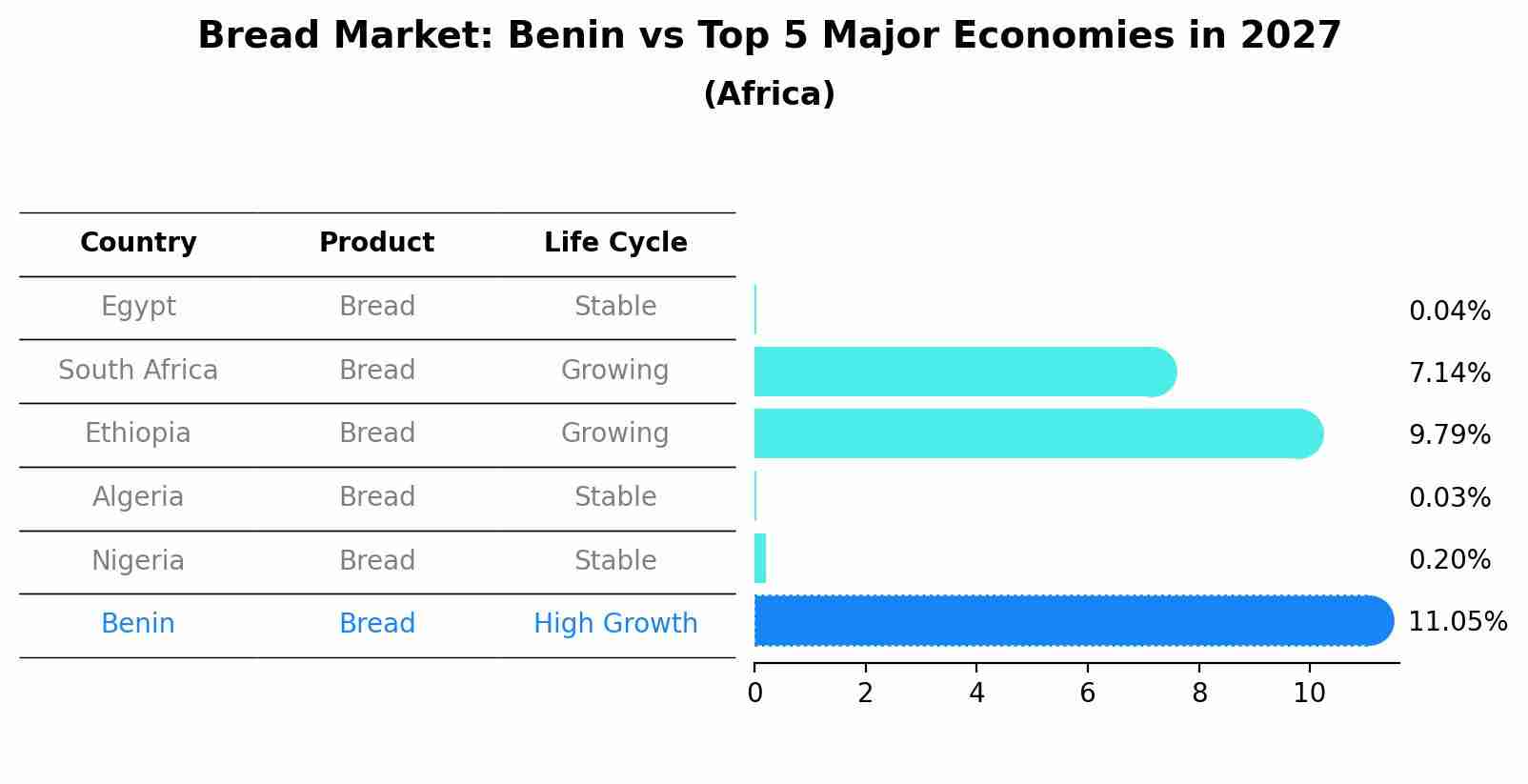 Bread Market: Benin vs Top 5 Major Economies in 2027 (Africa)