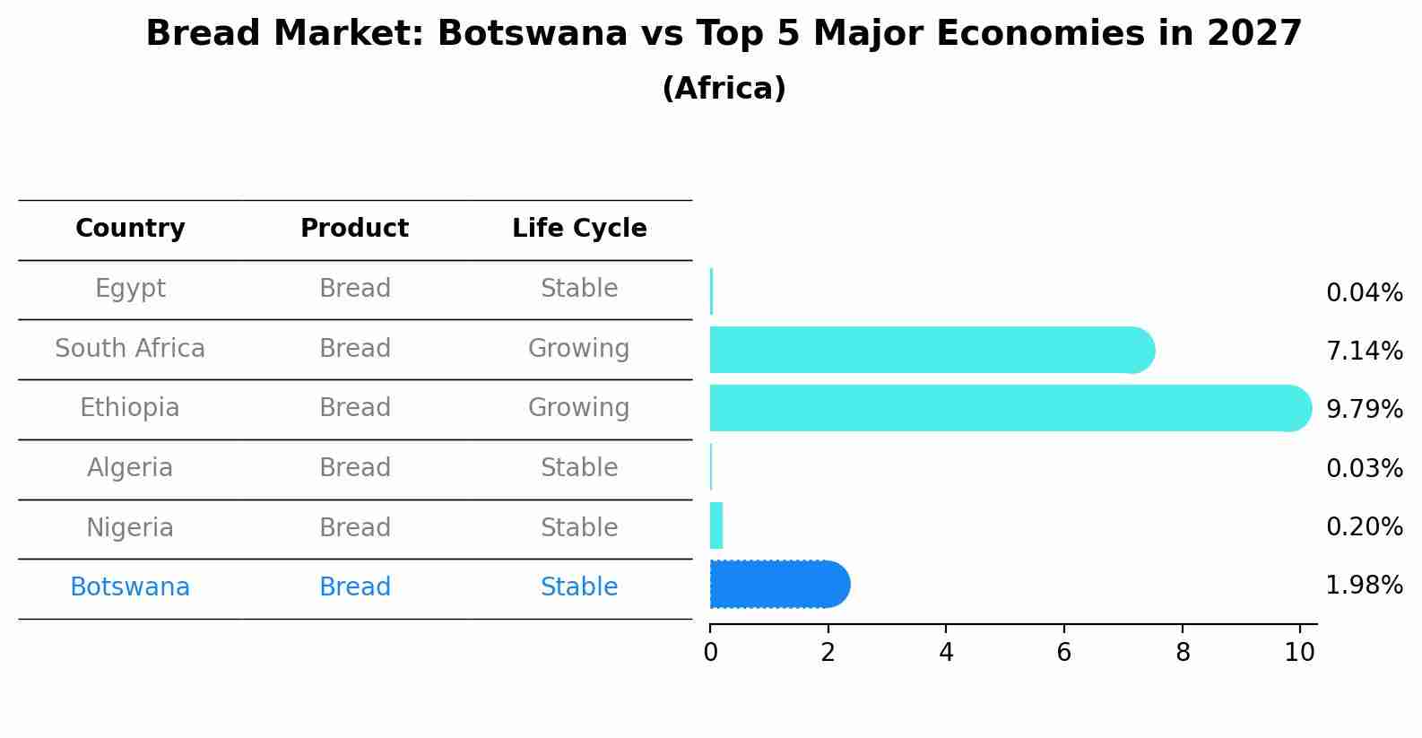 Bread Market: Botswana vs Top 5 Major Economies in 2027 (Africa)
