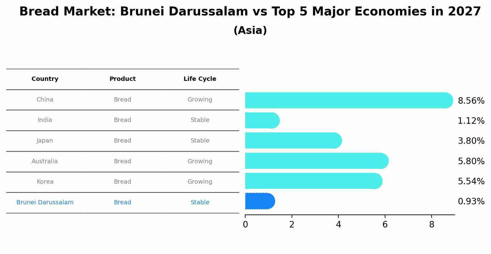 Bread Market: Brunei Darussalam vs Top 5 Major Economies in 2027 (Asia)