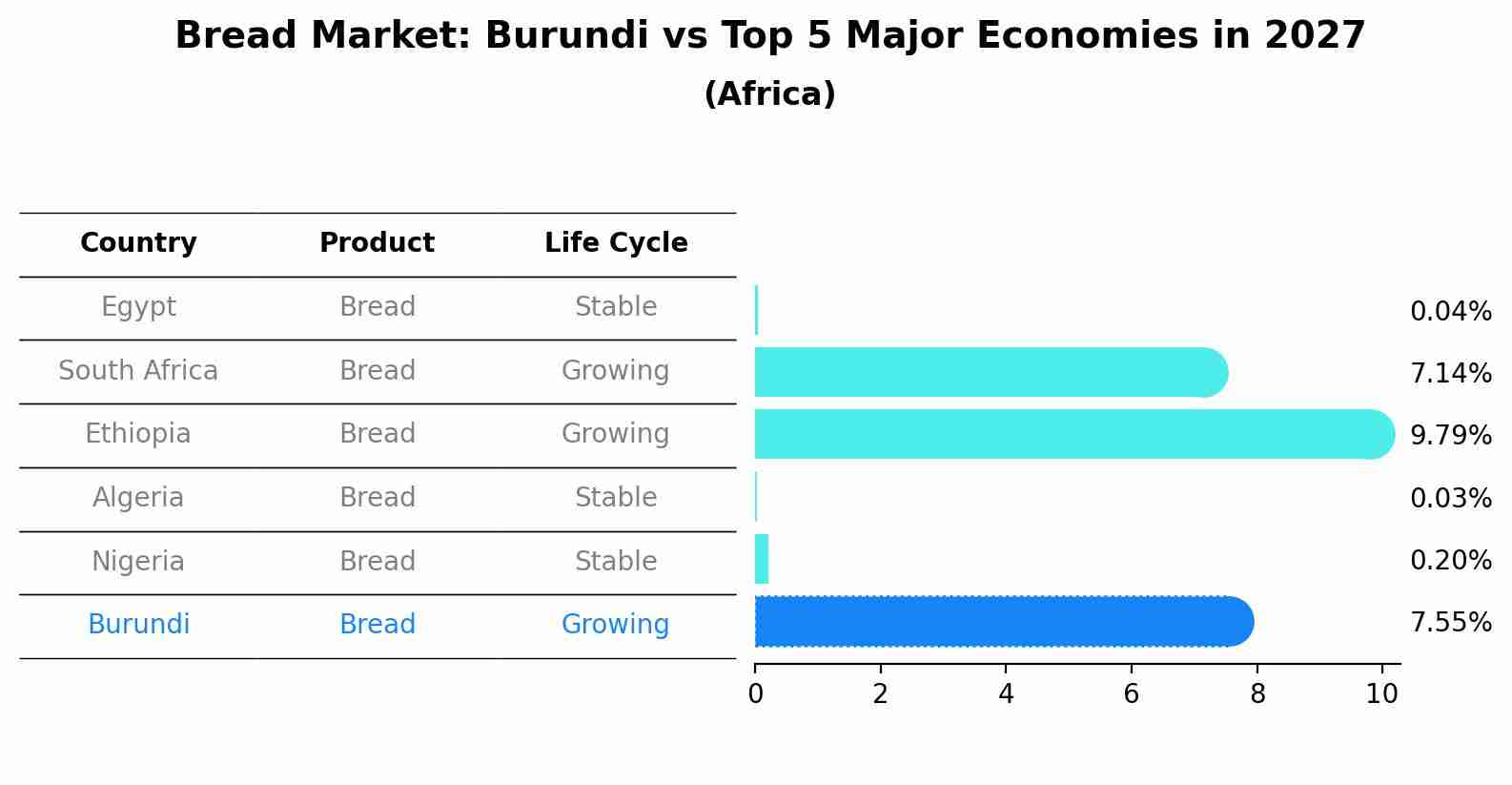 Bread Market: Burundi vs Top 5 Major Economies in 2027 (Africa)