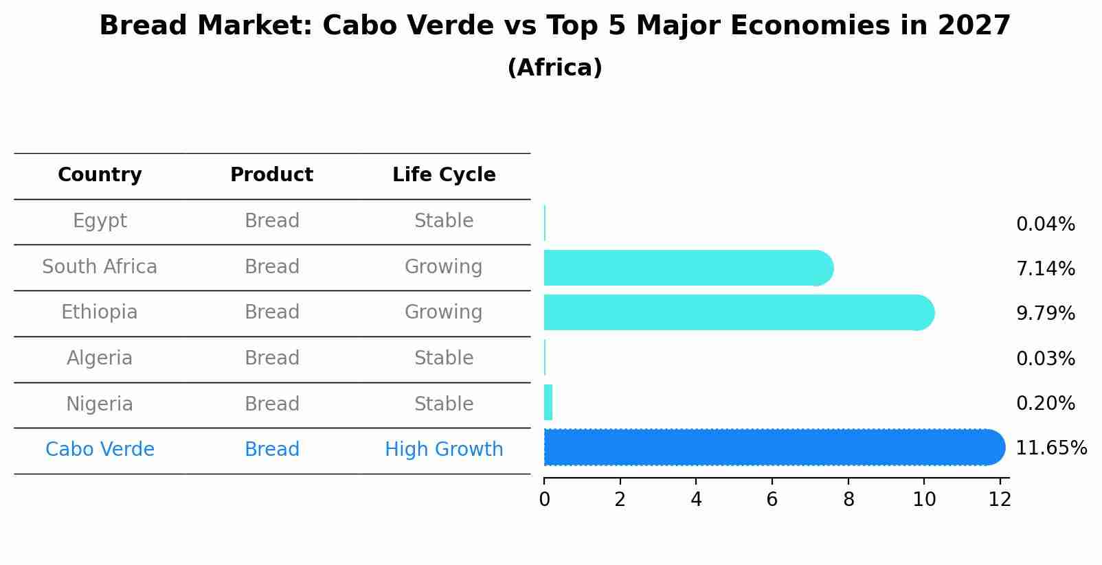 Bread Market: Cabo Verde vs Top 5 Major Economies in 2027 (Africa)