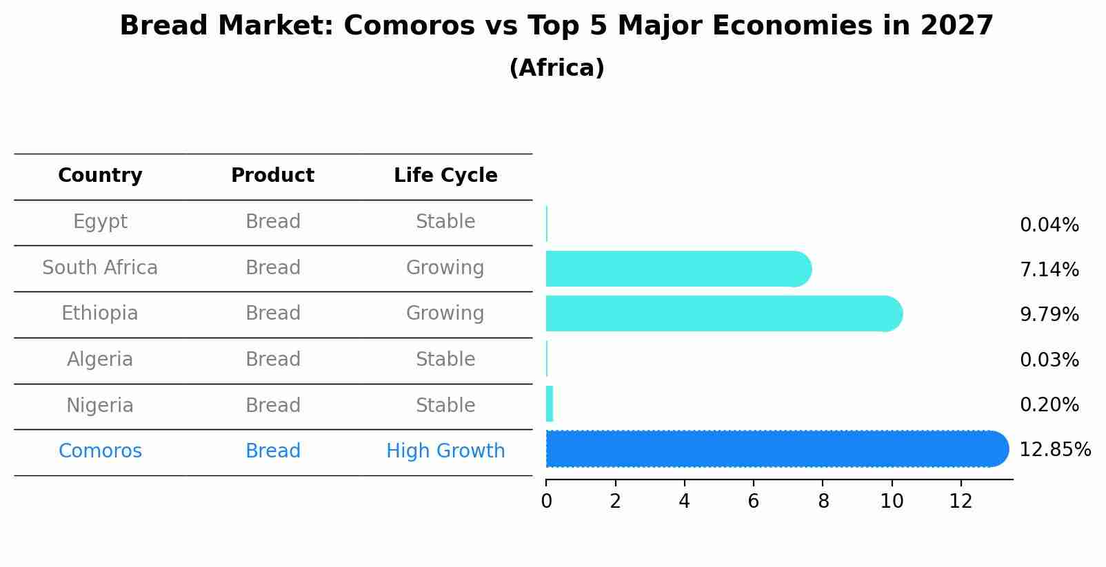 Bread Market: Comoros vs Top 5 Major Economies in 2027 (Africa)
