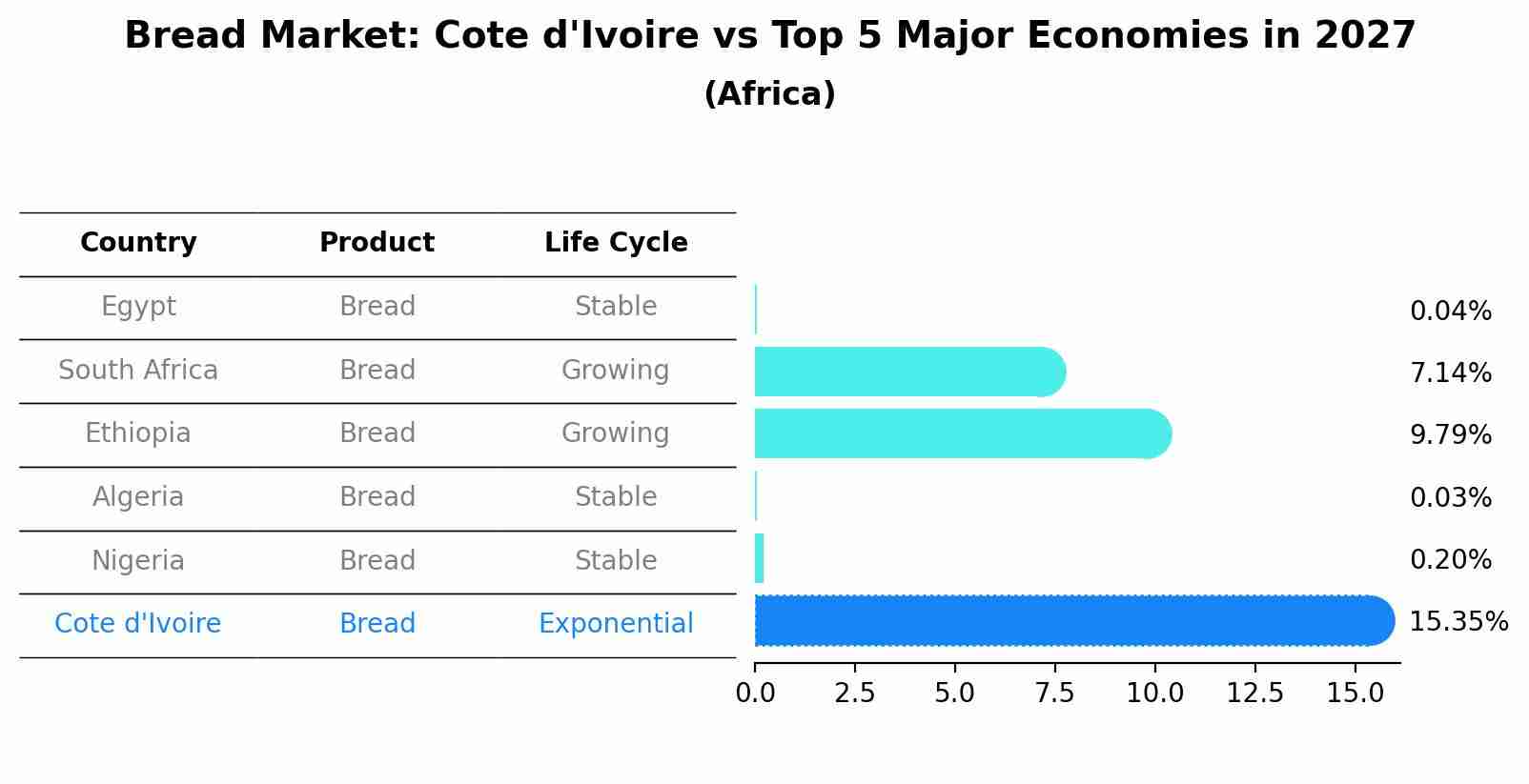 Bread Market: Cote d'Ivoire vs Top 5 Major Economies in 2027 (Africa)