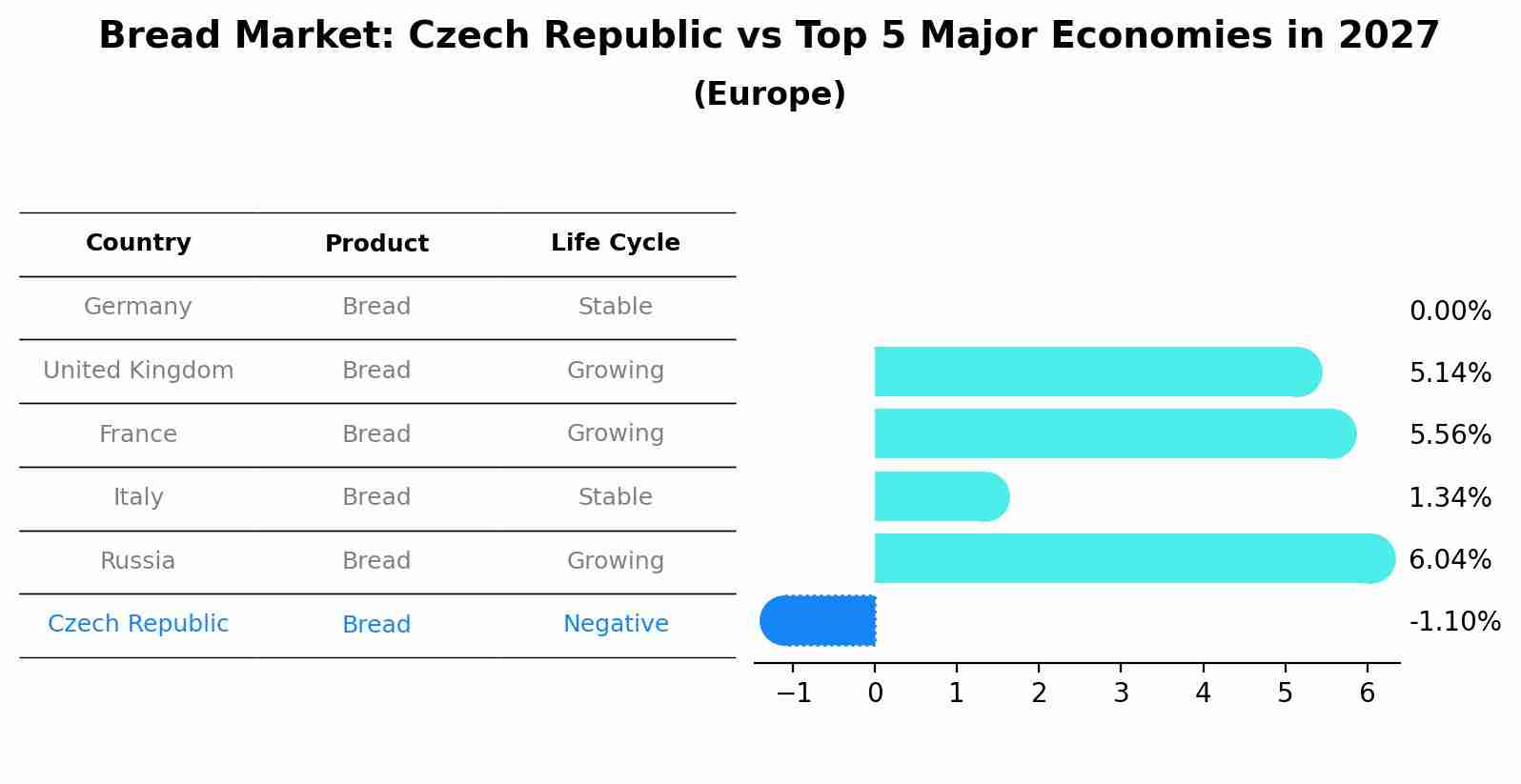 Bread Market: Czech Republic vs Top 5 Major Economies in 2027 (Europe)