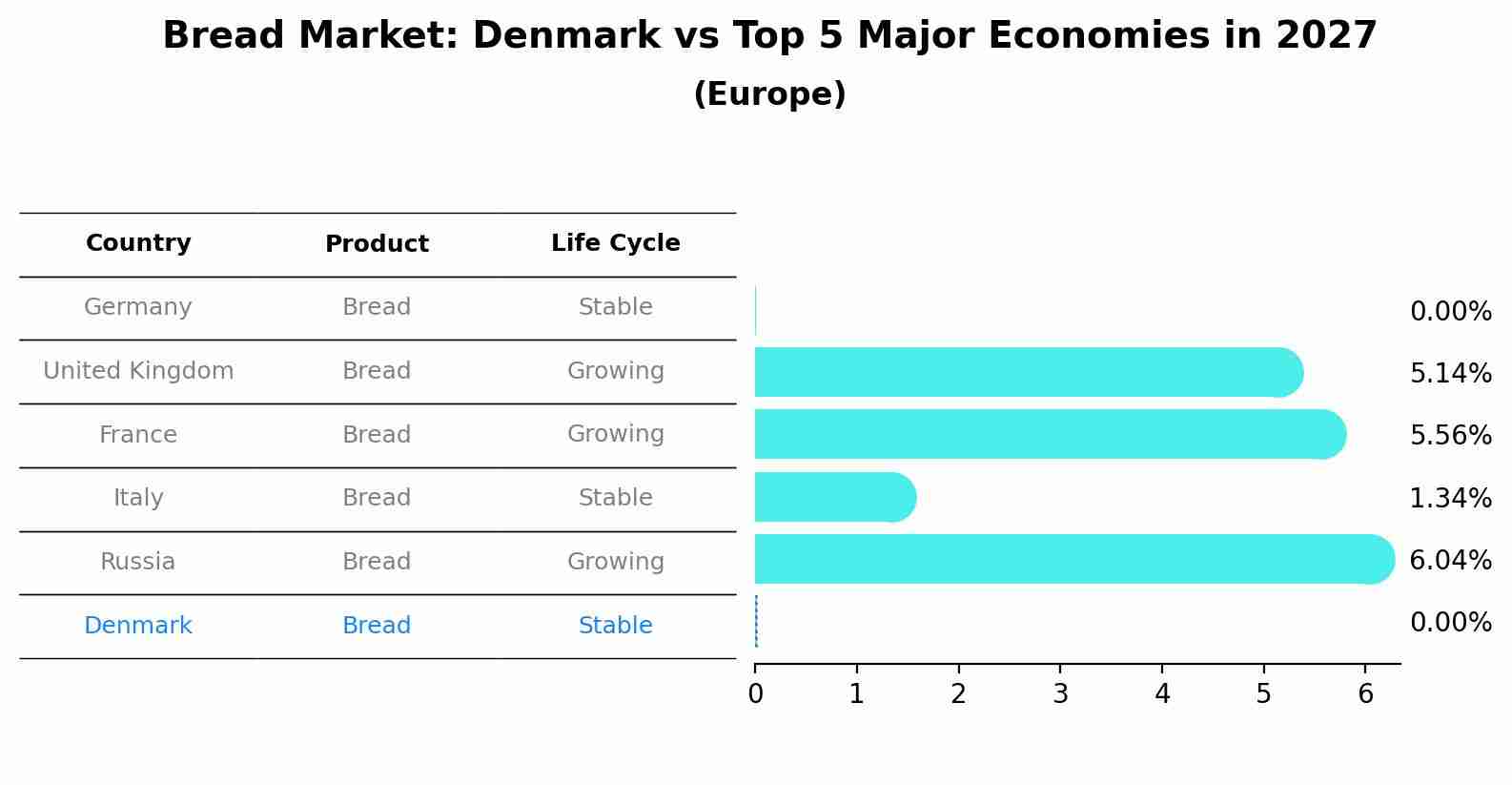 Bread Market: Denmark vs Top 5 Major Economies in 2027 (Europe)