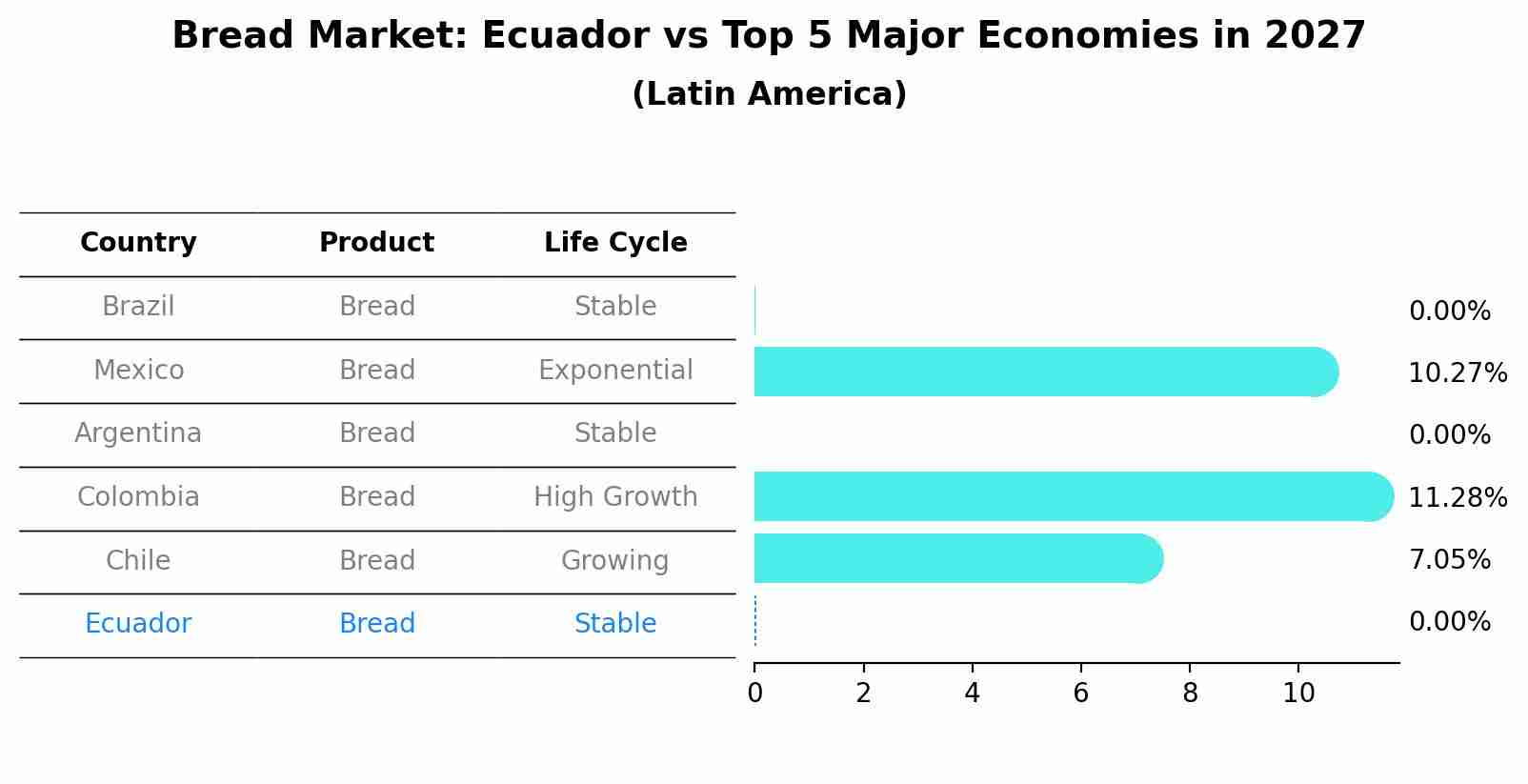 Bread Market: Ecuador vs Top 5 Major Economies in 2027 (Latin America)