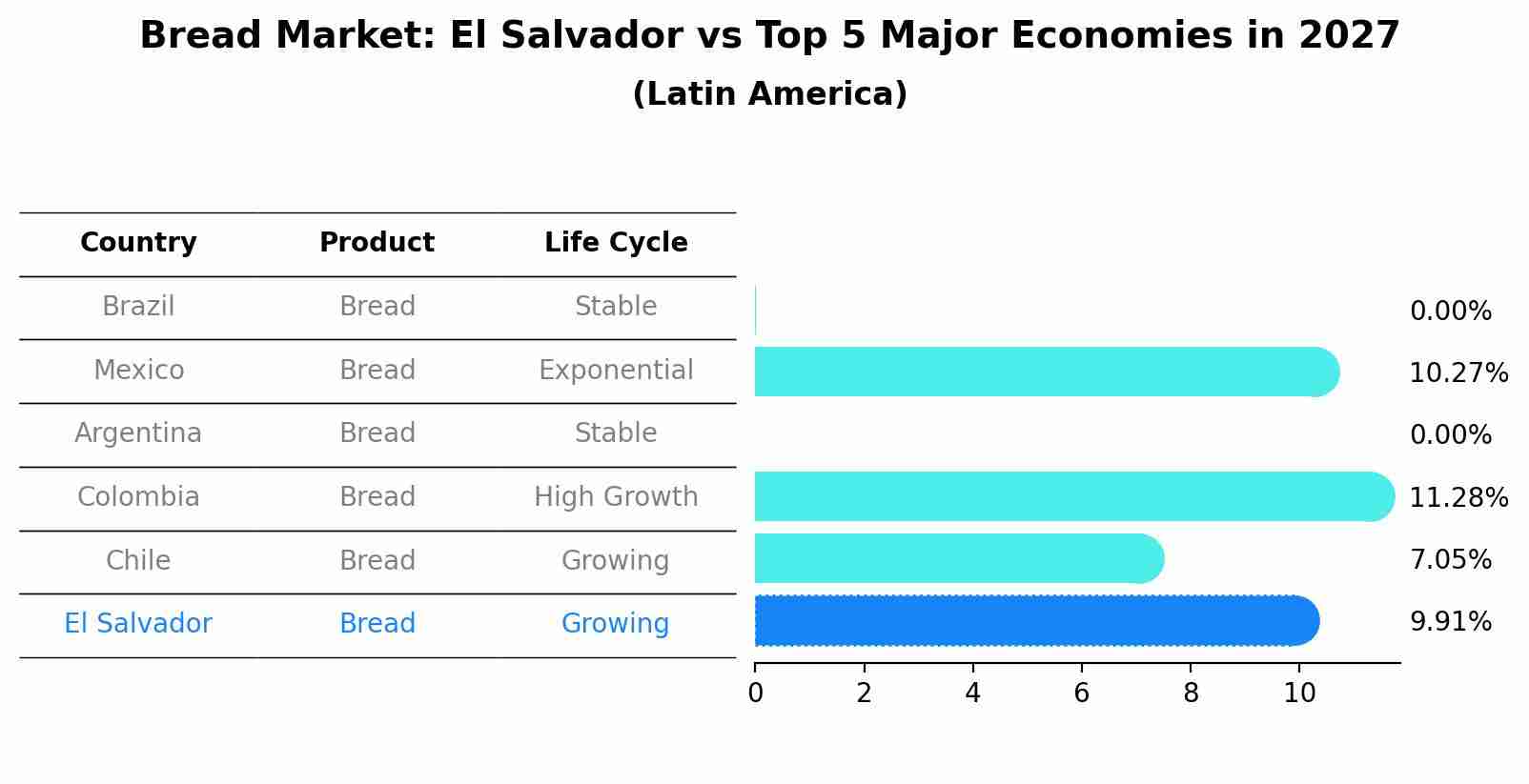 Bread Market: El Salvador vs Top 5 Major Economies in 2027 (Latin America)
