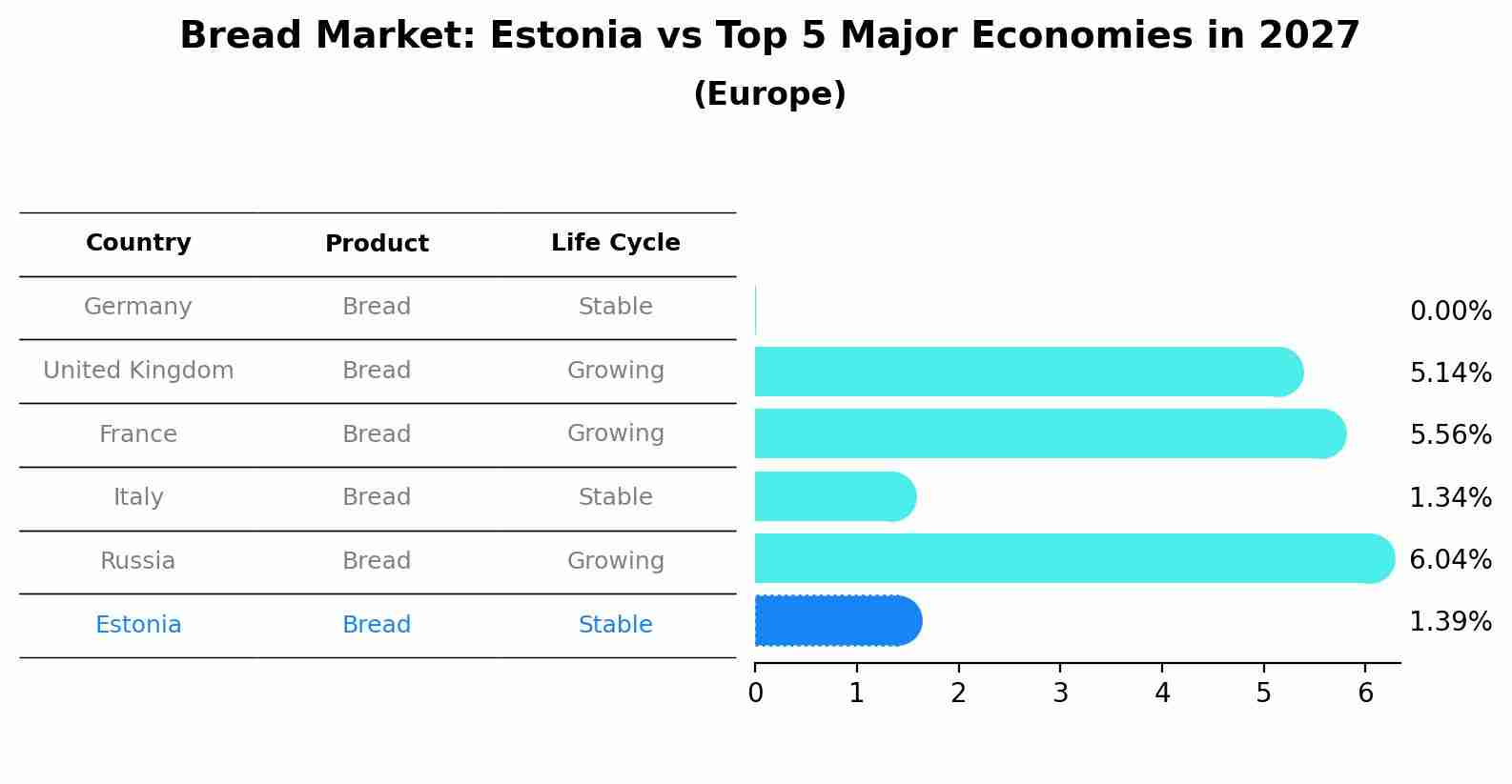 Bread Market: Estonia vs Top 5 Major Economies in 2027 (Europe)