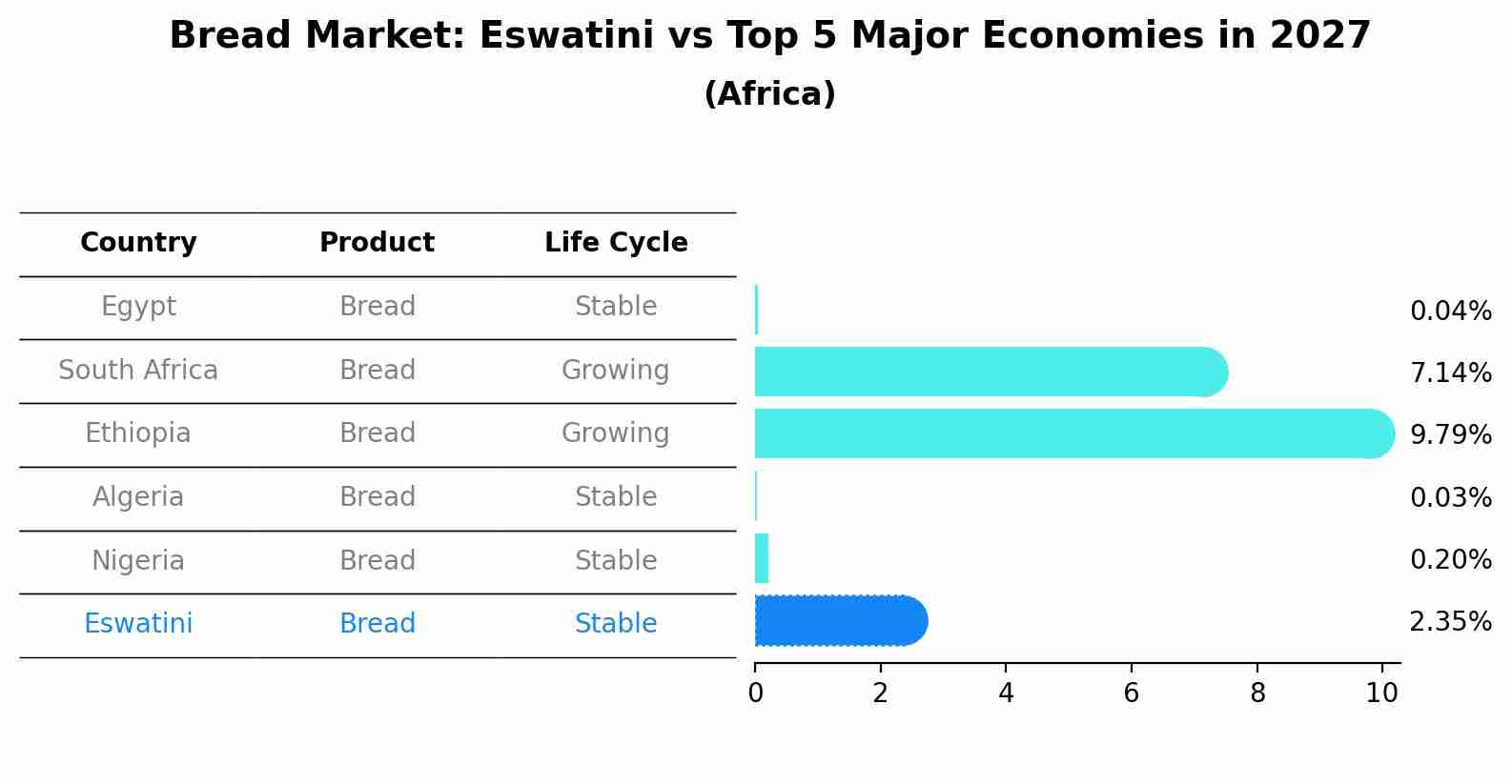 Bread Market: Eswatini vs Top 5 Major Economies in 2027 (Africa)