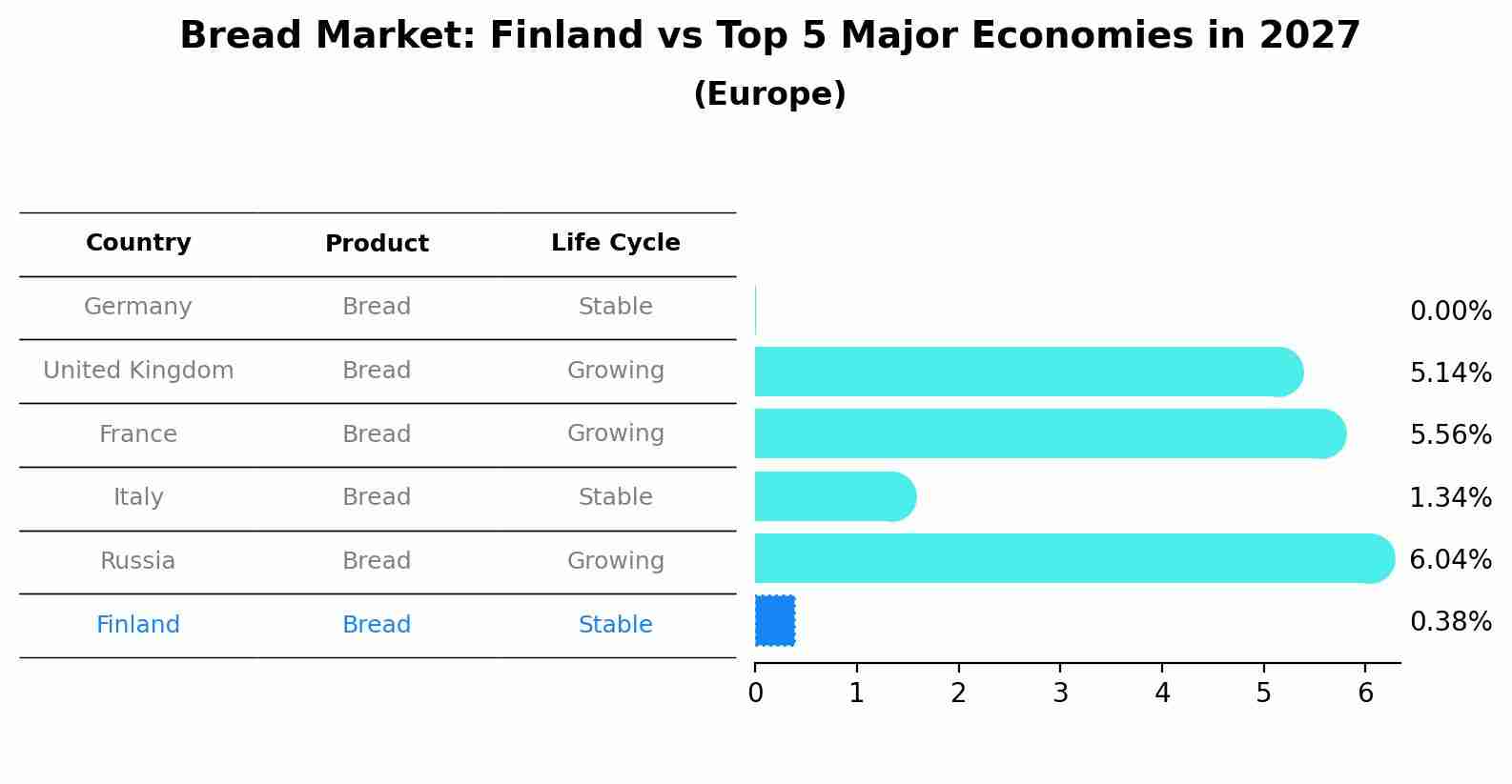 Bread Market: Finland vs Top 5 Major Economies in 2027 (Europe)
