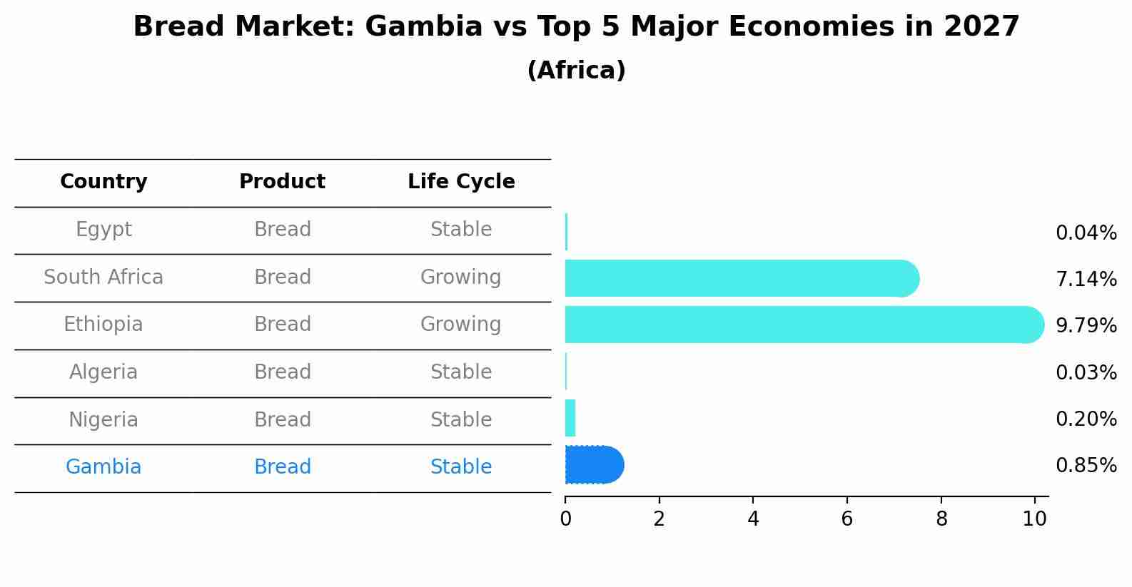 Bread Market: Gambia vs Top 5 Major Economies in 2027 (Africa)