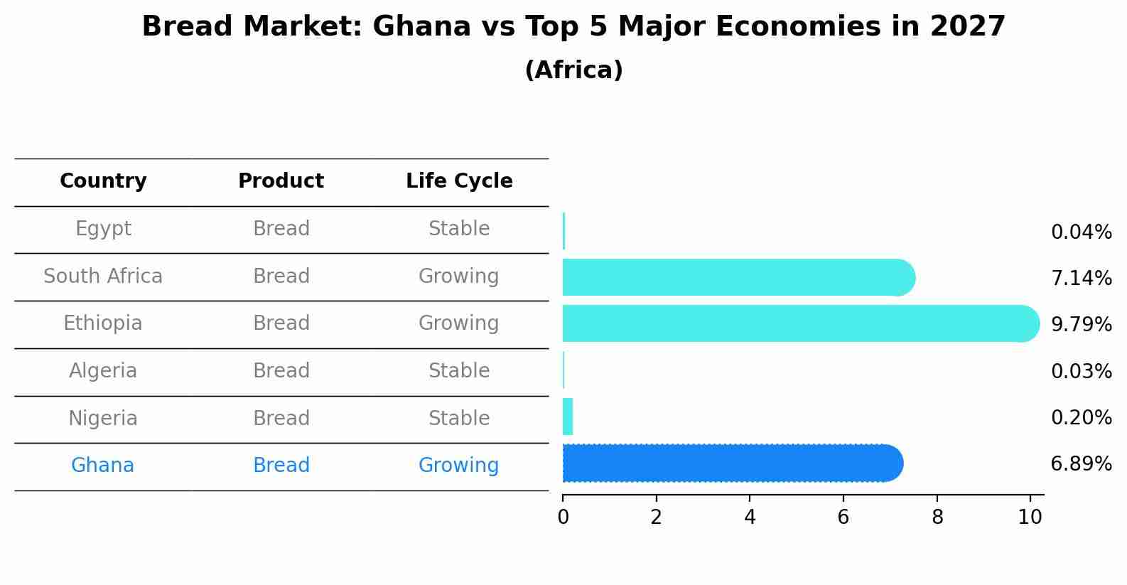 Bread Market: Ghana vs Top 5 Major Economies in 2027 (Africa)