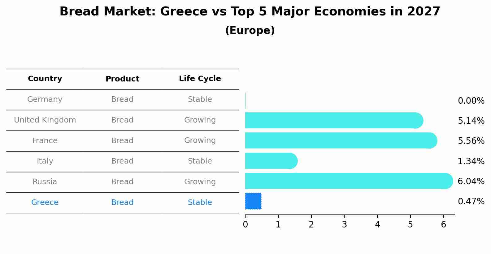 Bread Market: Greece vs Top 5 Major Economies in 2027 (Europe)