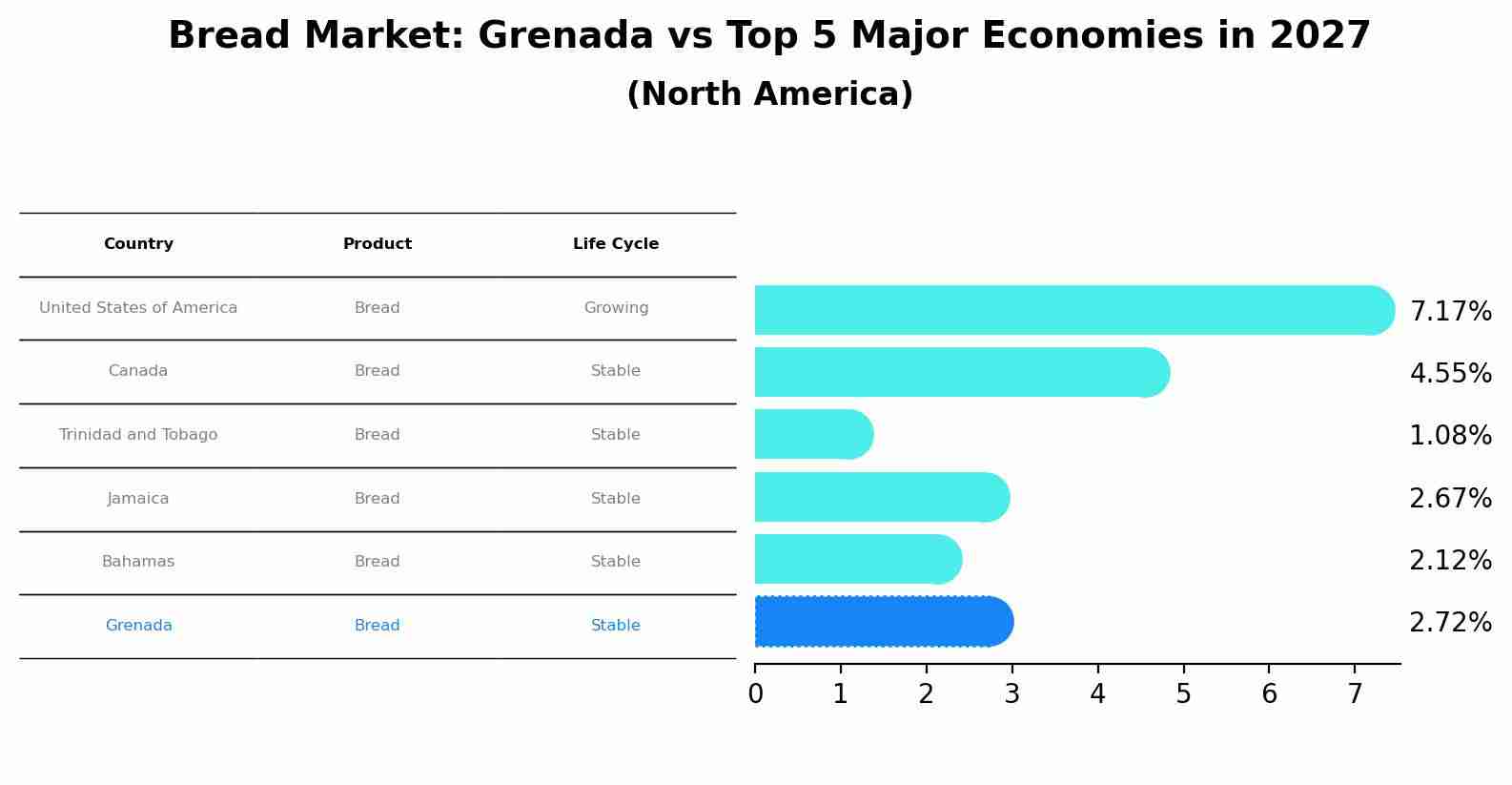 Bread Market: Grenada vs Top 5 Major Economies in 2027 (North America)