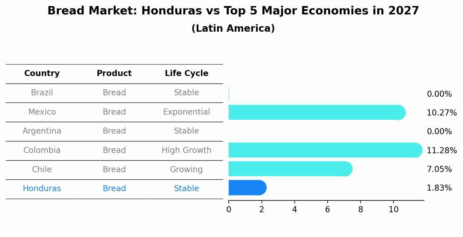 Bread Market: Honduras vs Top 5 Major Economies in 2027 (Latin America)
