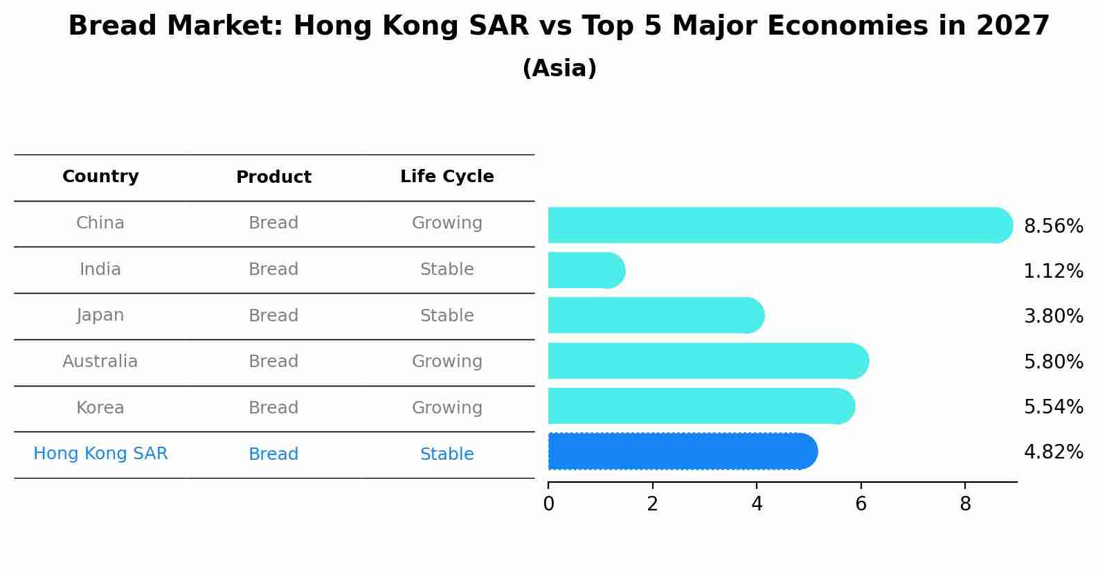 Bread Market: Hong Kong SAR vs Top 5 Major Economies in 2027 (Asia)