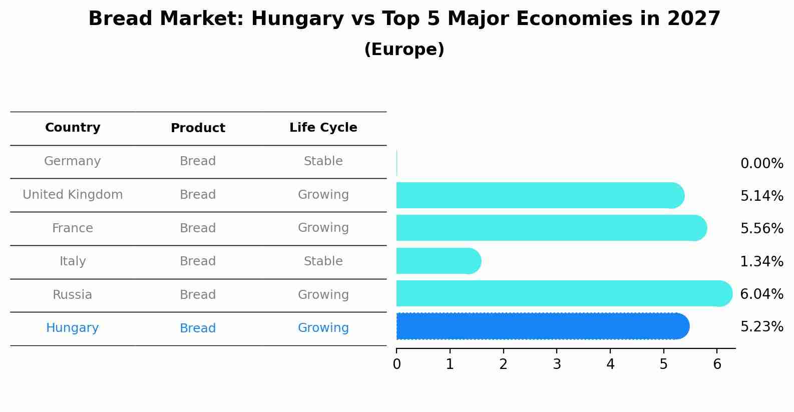 Bread Market: Hungary vs Top 5 Major Economies in 2027 (Europe)