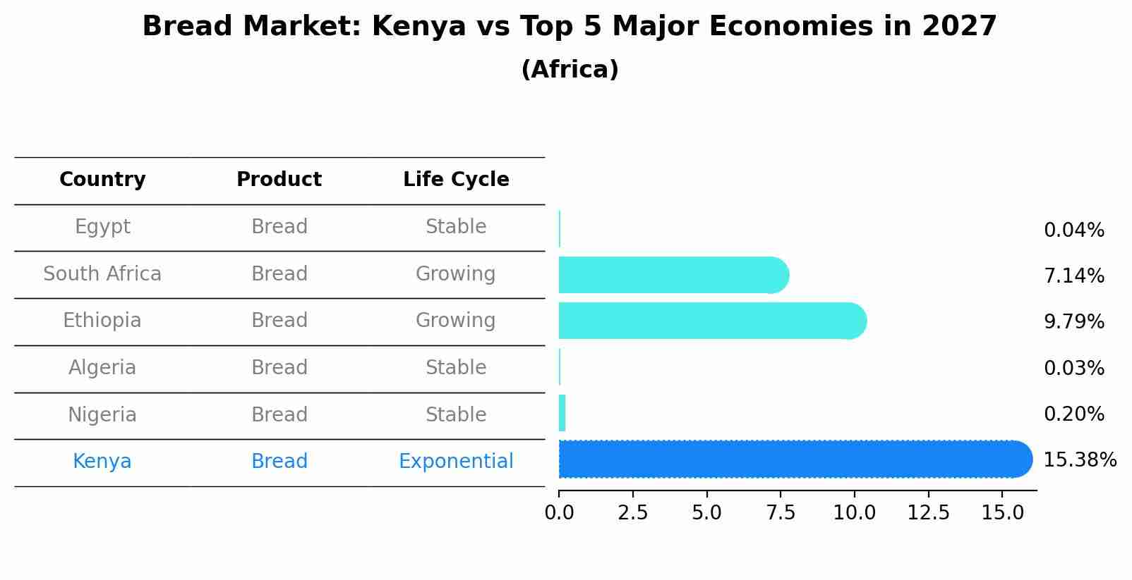 Bread Market: Kenya vs Top 5 Major Economies in 2027 (Africa)