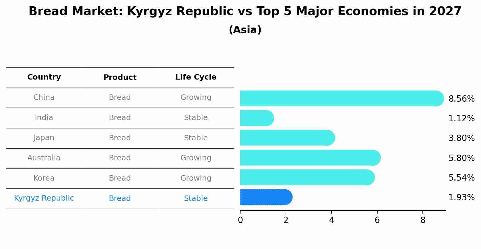 Bread Market: Kyrgyz Republic vs Top 5 Major Economies in 2027 (Asia)