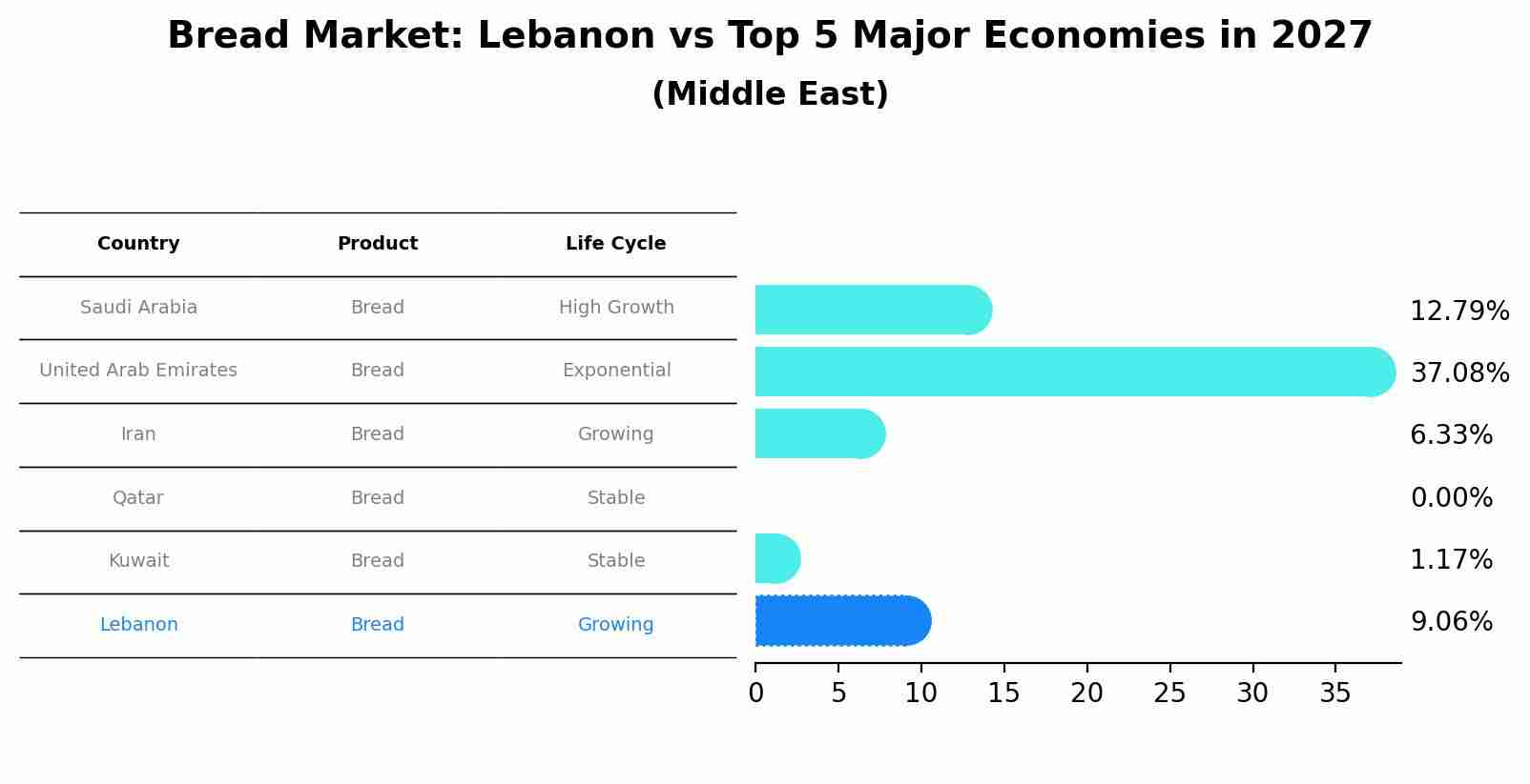 Bread Market: Lebanon vs Top 5 Major Economies in 2027 (Middle East)