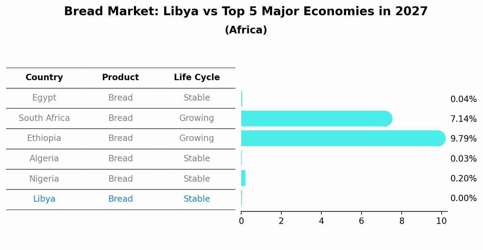 Bread Market: Libya vs Top 5 Major Economies in 2027 (Africa)