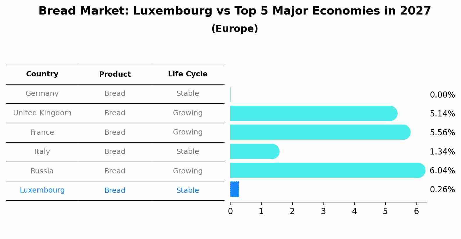 Bread Market: Luxembourg vs Top 5 Major Economies in 2027 (Europe)