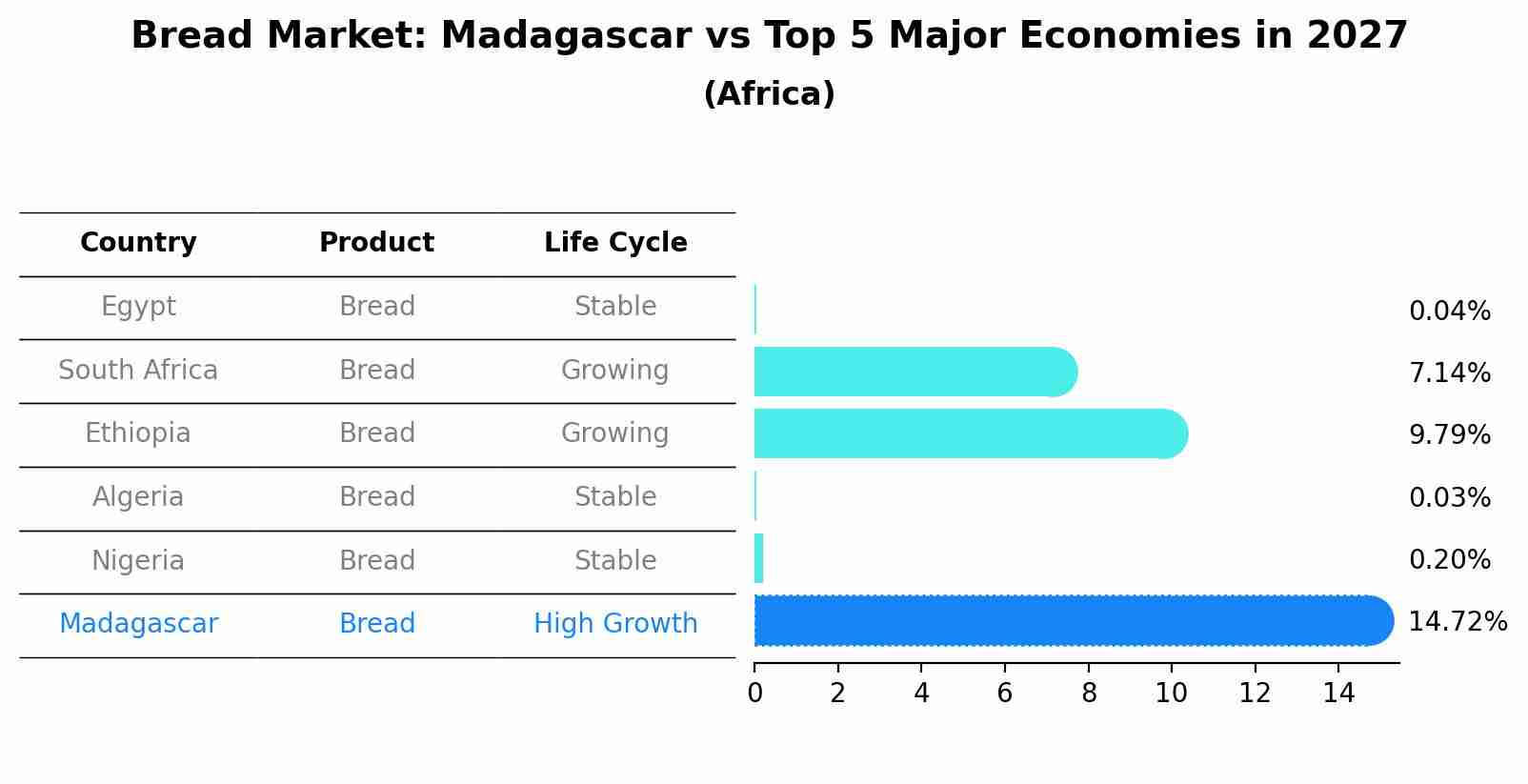 Bread Market: Madagascar vs Top 5 Major Economies in 2027 (Africa)