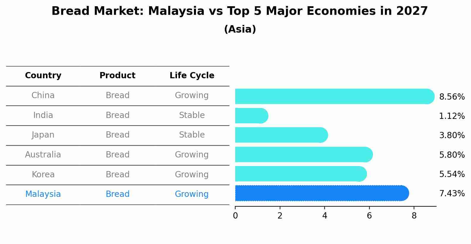 Bread Market: Malaysia vs Top 5 Major Economies in 2027 (Asia)