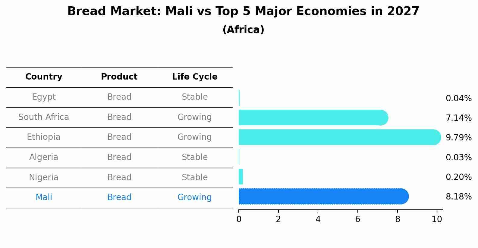 Bread Market: Mali vs Top 5 Major Economies in 2027 (Africa)