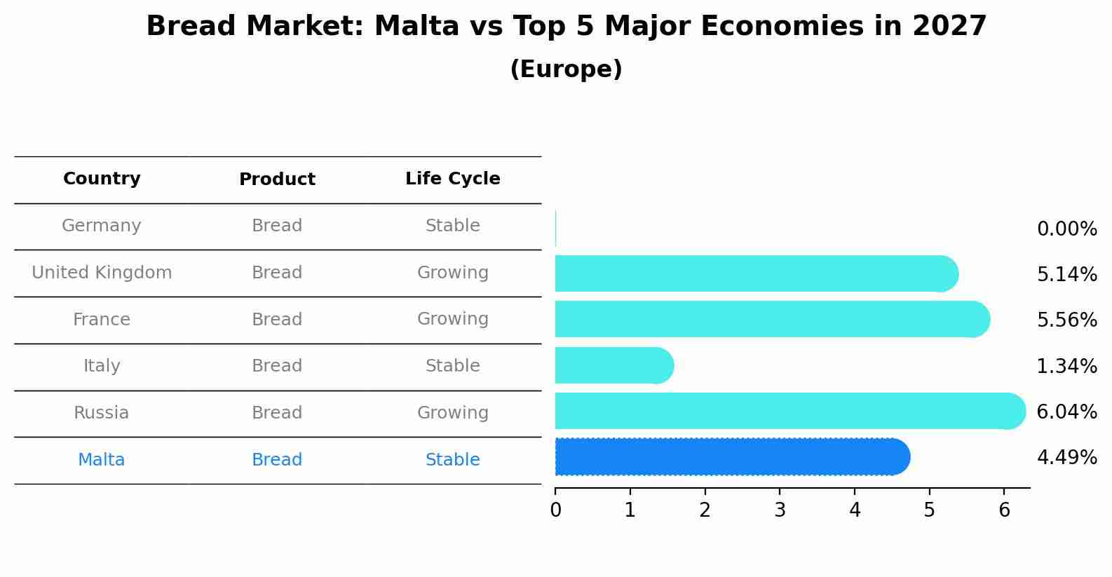 Bread Market: Malta vs Top 5 Major Economies in 2027 (Europe)