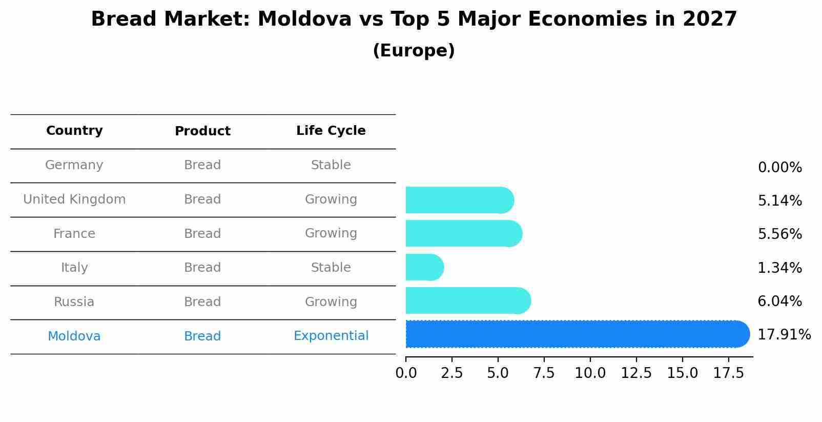 Bread Market: Moldova vs Top 5 Major Economies in 2027 (Europe)