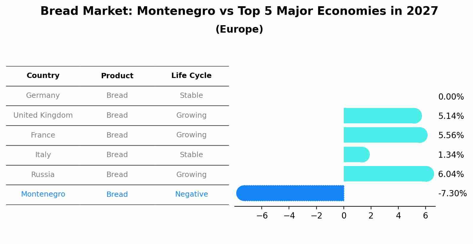 Bread Market: Montenegro vs Top 5 Major Economies in 2027 (Europe)