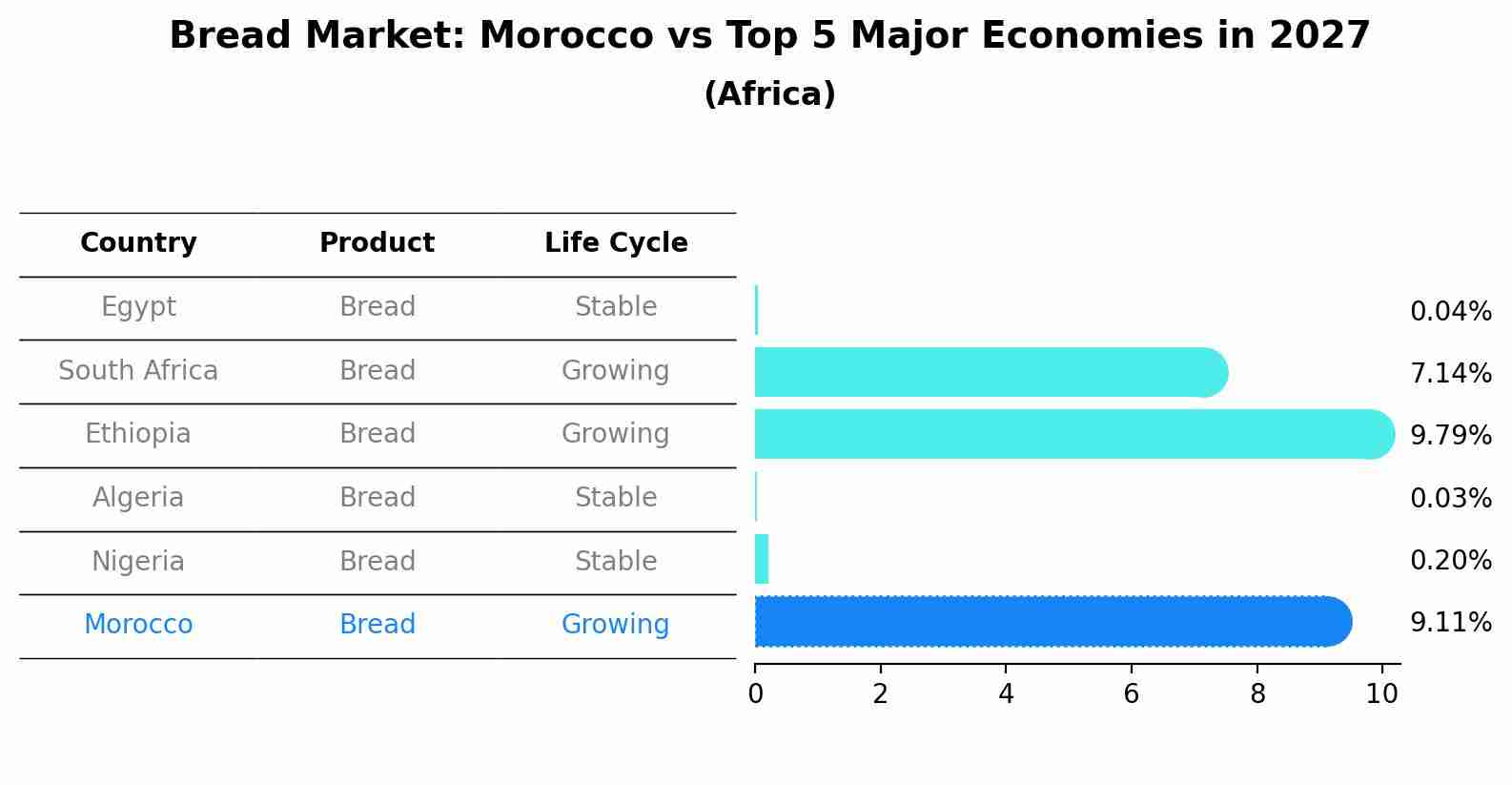 Bread Market: Morocco vs Top 5 Major Economies in 2027 (Africa)