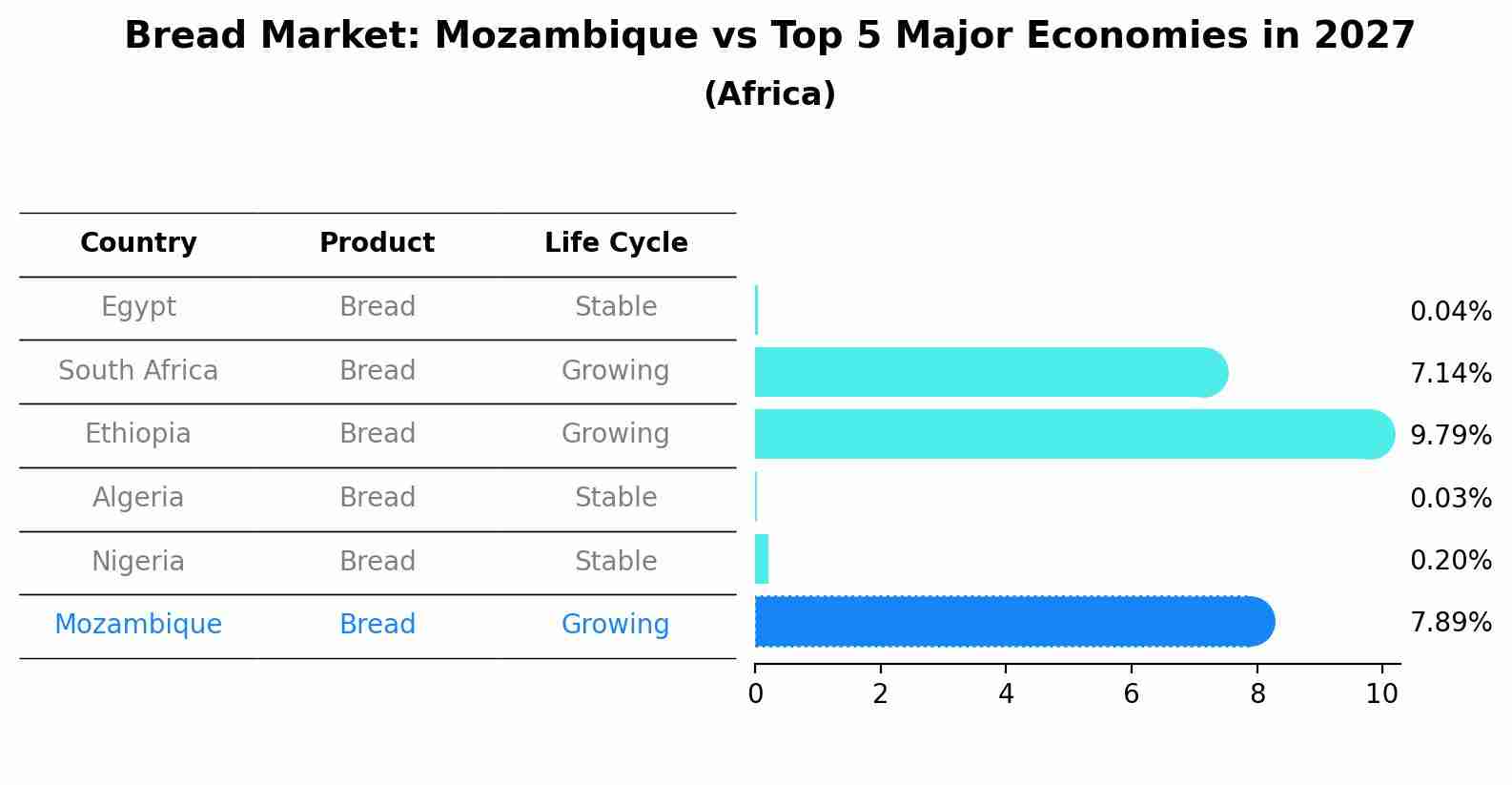 Bread Market: Mozambique vs Top 5 Major Economies in 2027 (Africa)
