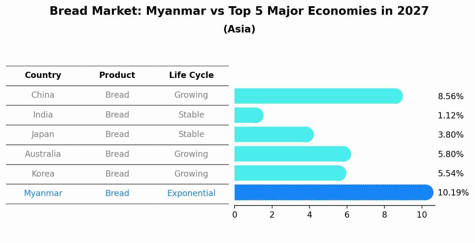 Bread Market: Myanmar vs Top 5 Major Economies in 2027 (Asia)